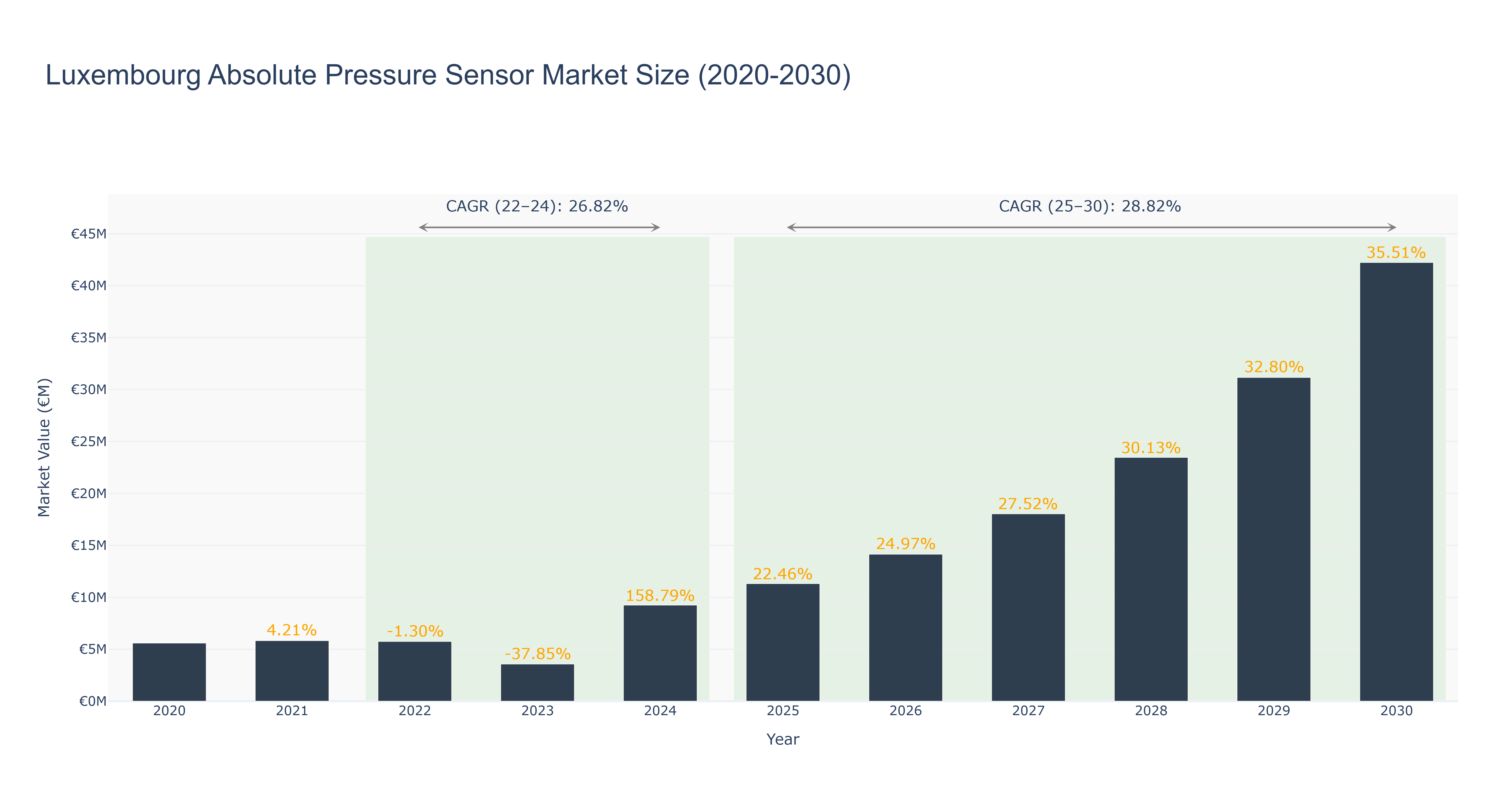 Luxembourg Absolute Pressure Sensor Market Size (2020-2030)