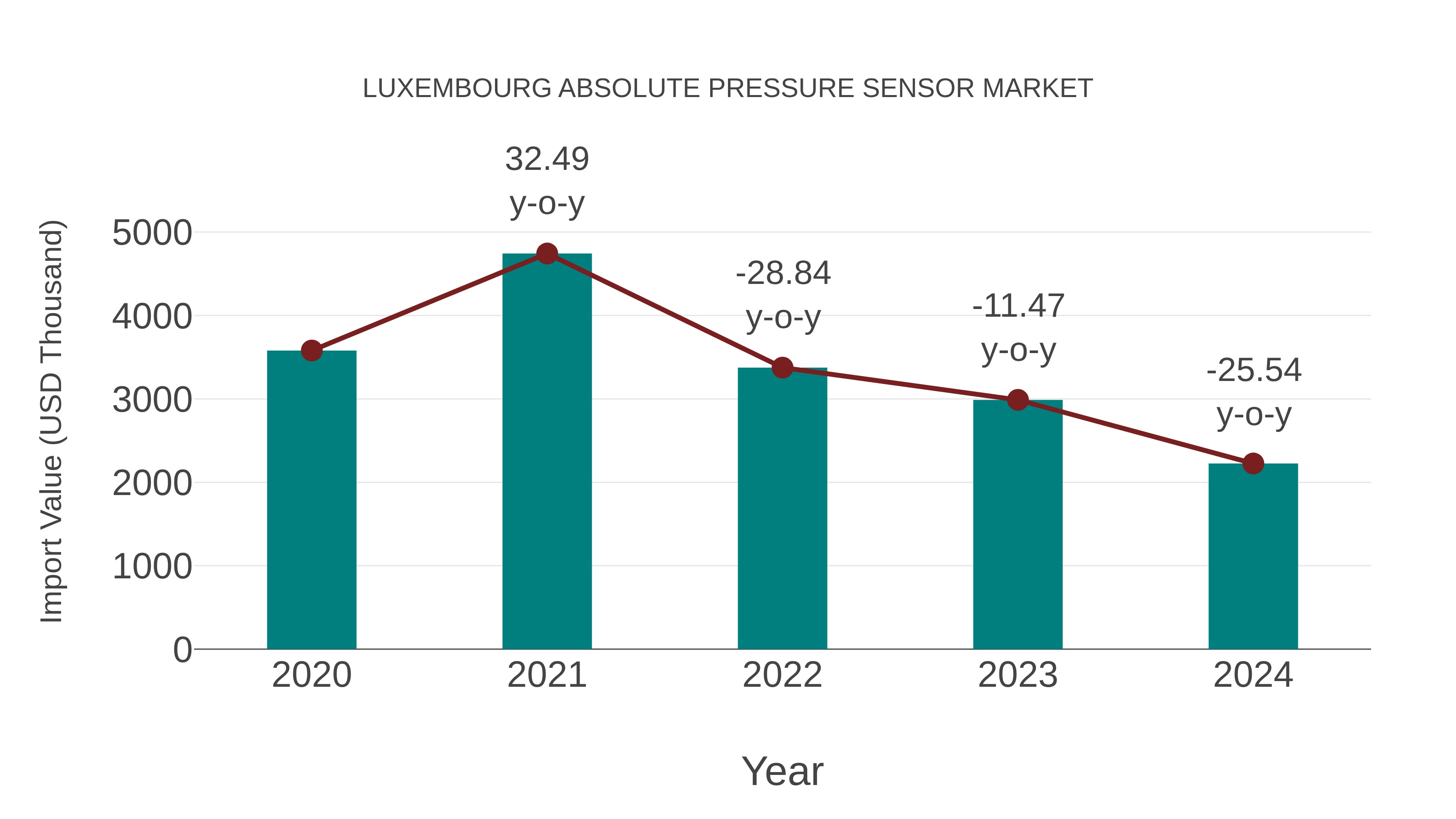  Luxembourg Absolute Pressure Sensor Market: Import Trend Analysis