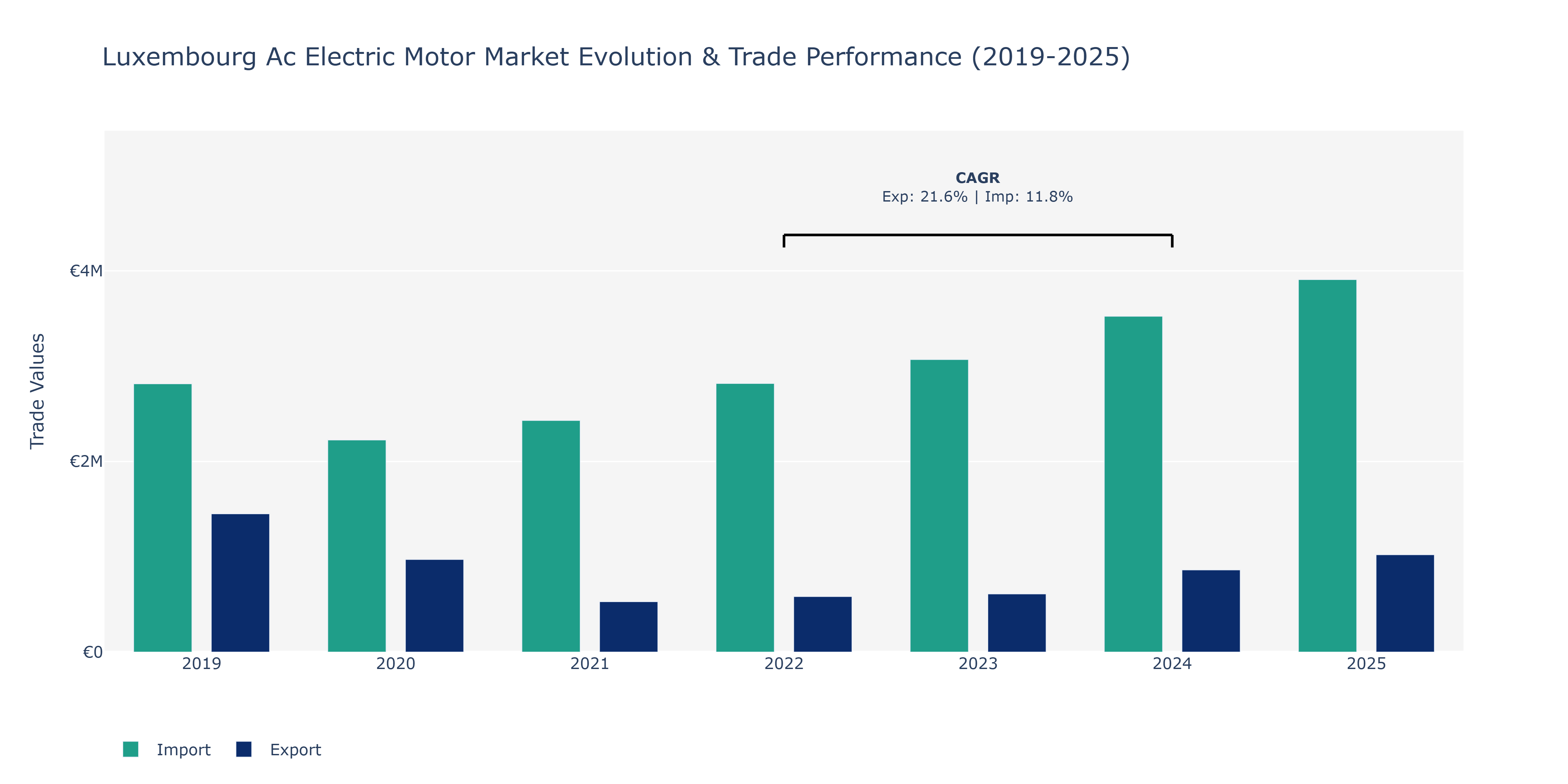 Luxembourg Ac Electric Motor Market: Production & Trade Performance (2019-2025)