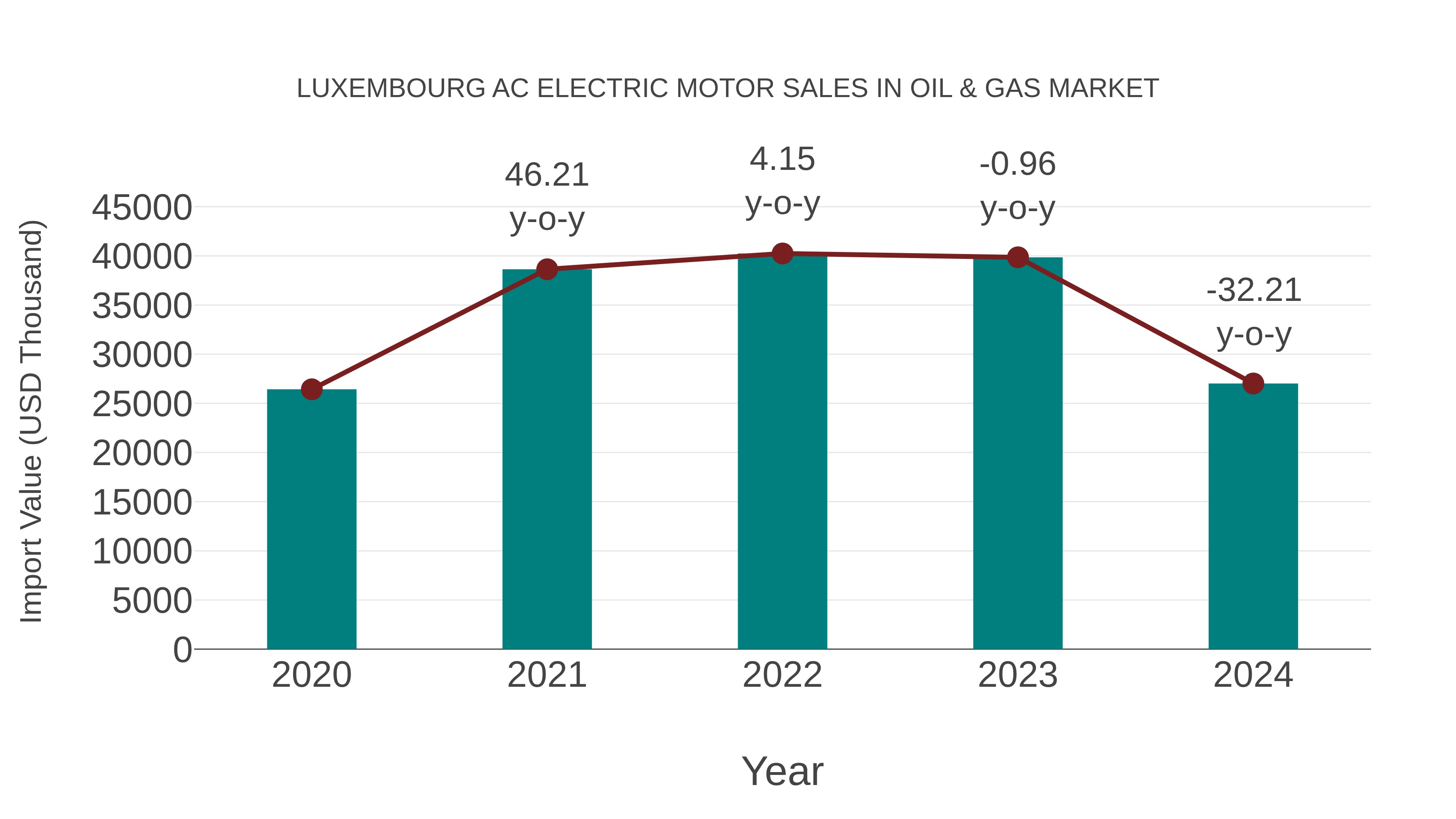 Luxembourg Ac Electric Motor Sales in Oil & Gas Market: Import Trend Analysis