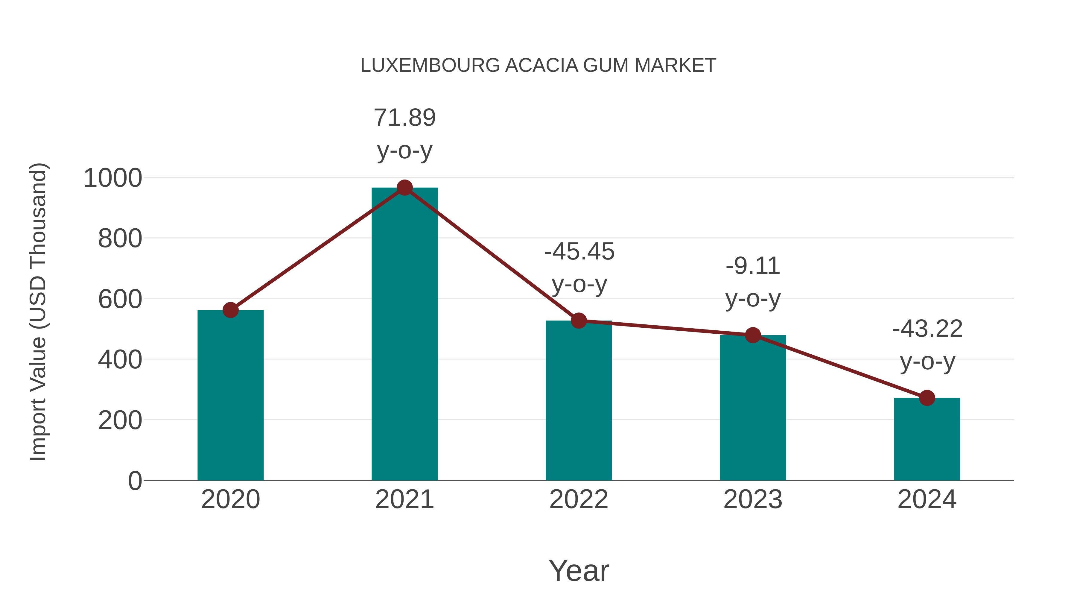 Luxembourg Acacia Gum Market: Import Trend Analysis