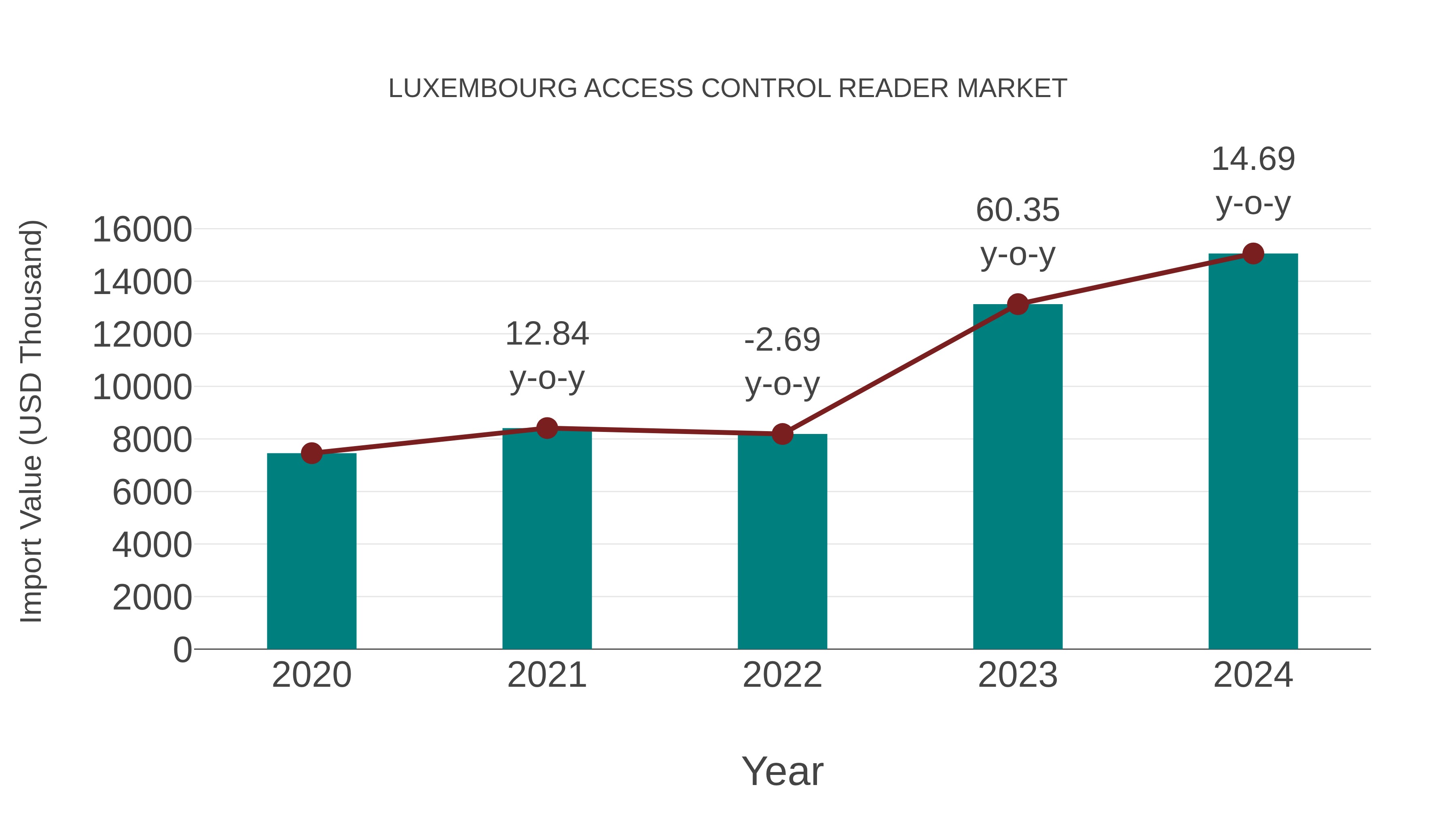  Luxembourg Access Control Reader Market: Import Trend Analysis