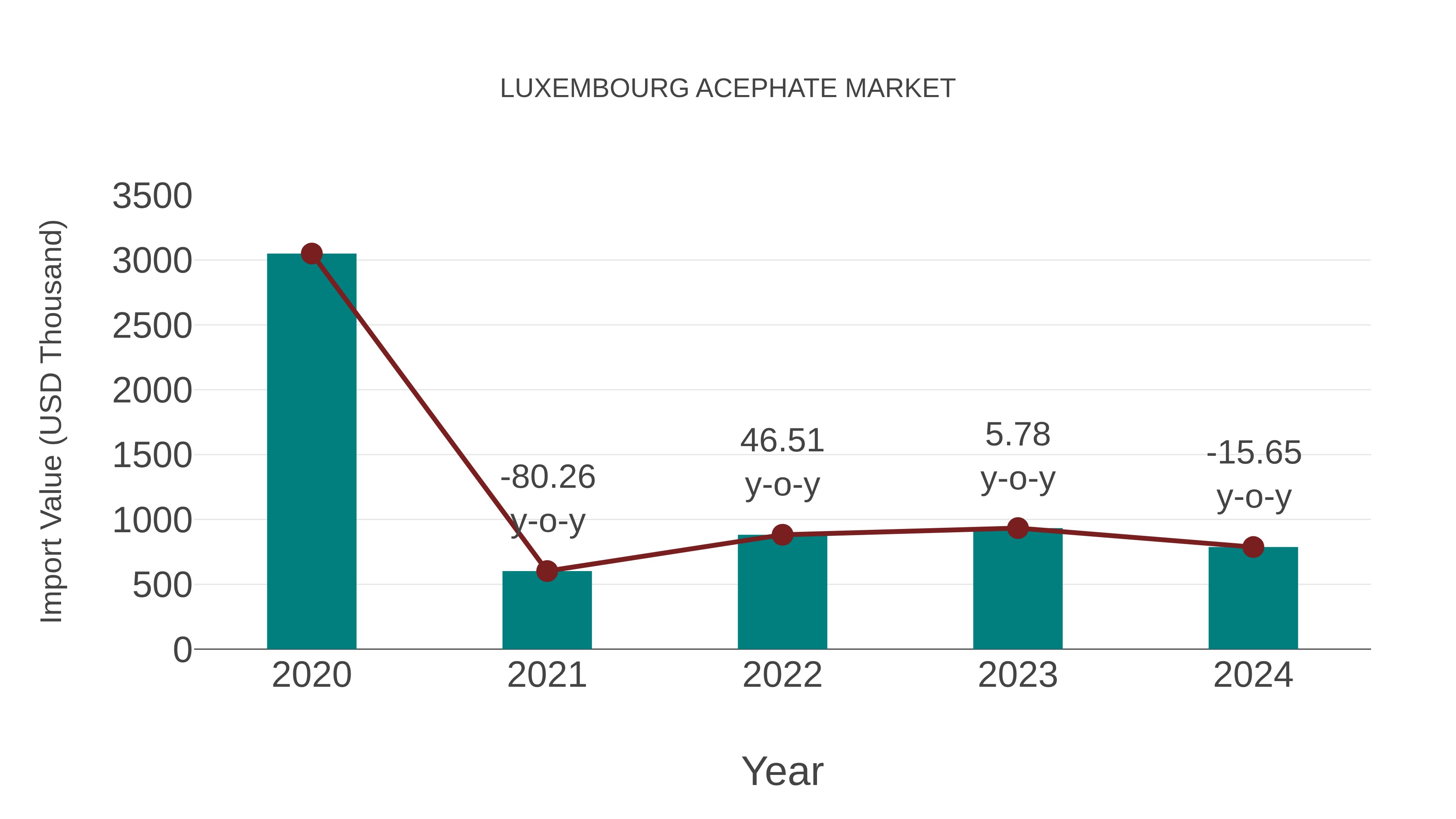  Luxembourg Acephate Market: Import Trend Analysis