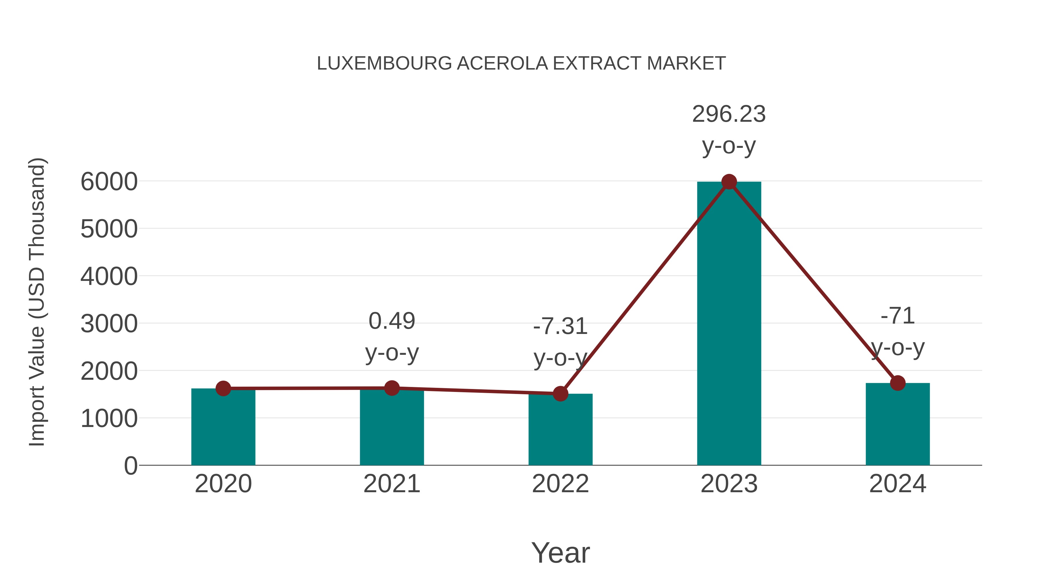 Luxembourg Acerola Extract Market: Import Trend Analysis