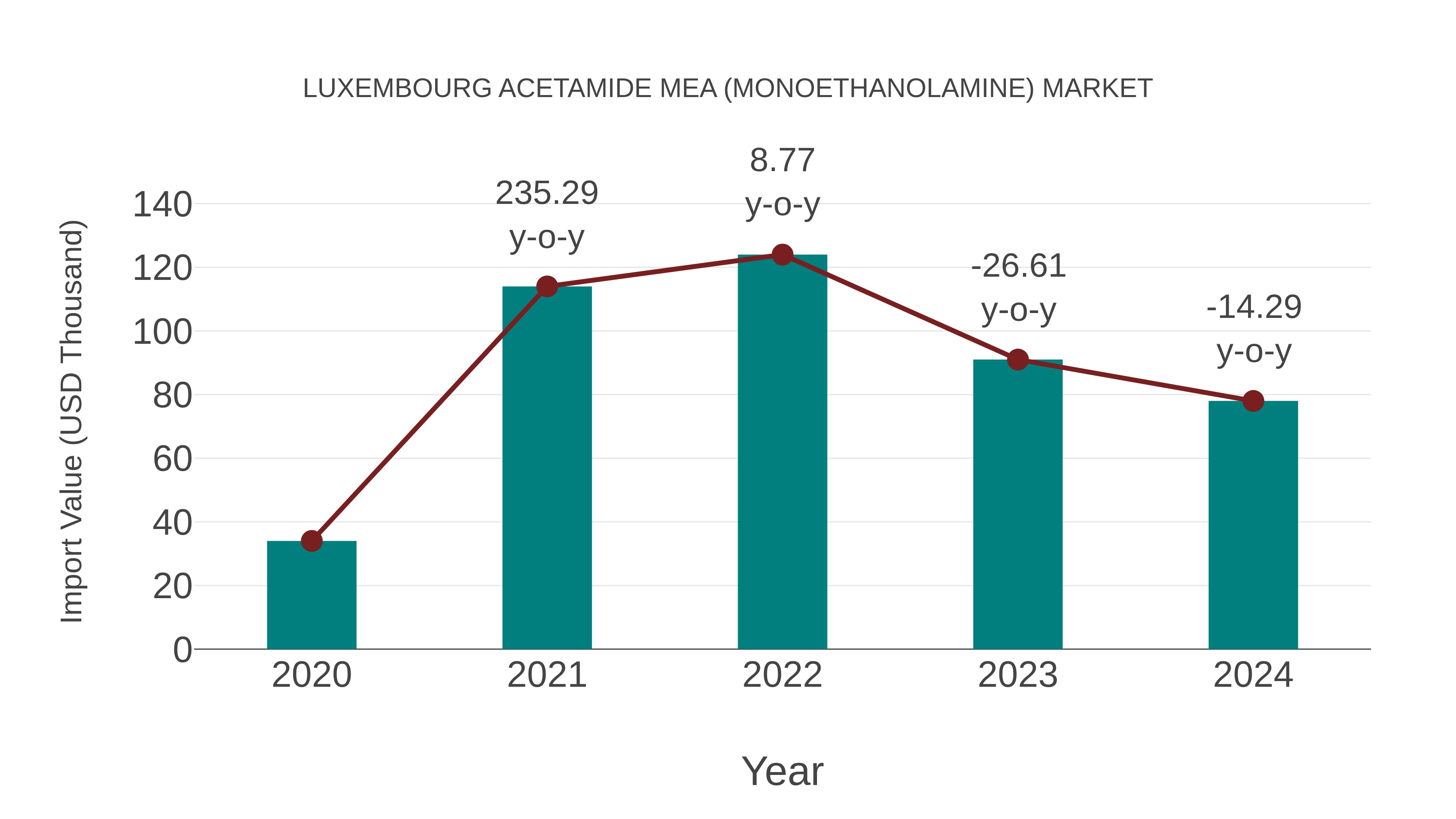Luxembourg Acetamide Mea (Monoethanolamine) Market: Import Trend Analysis
