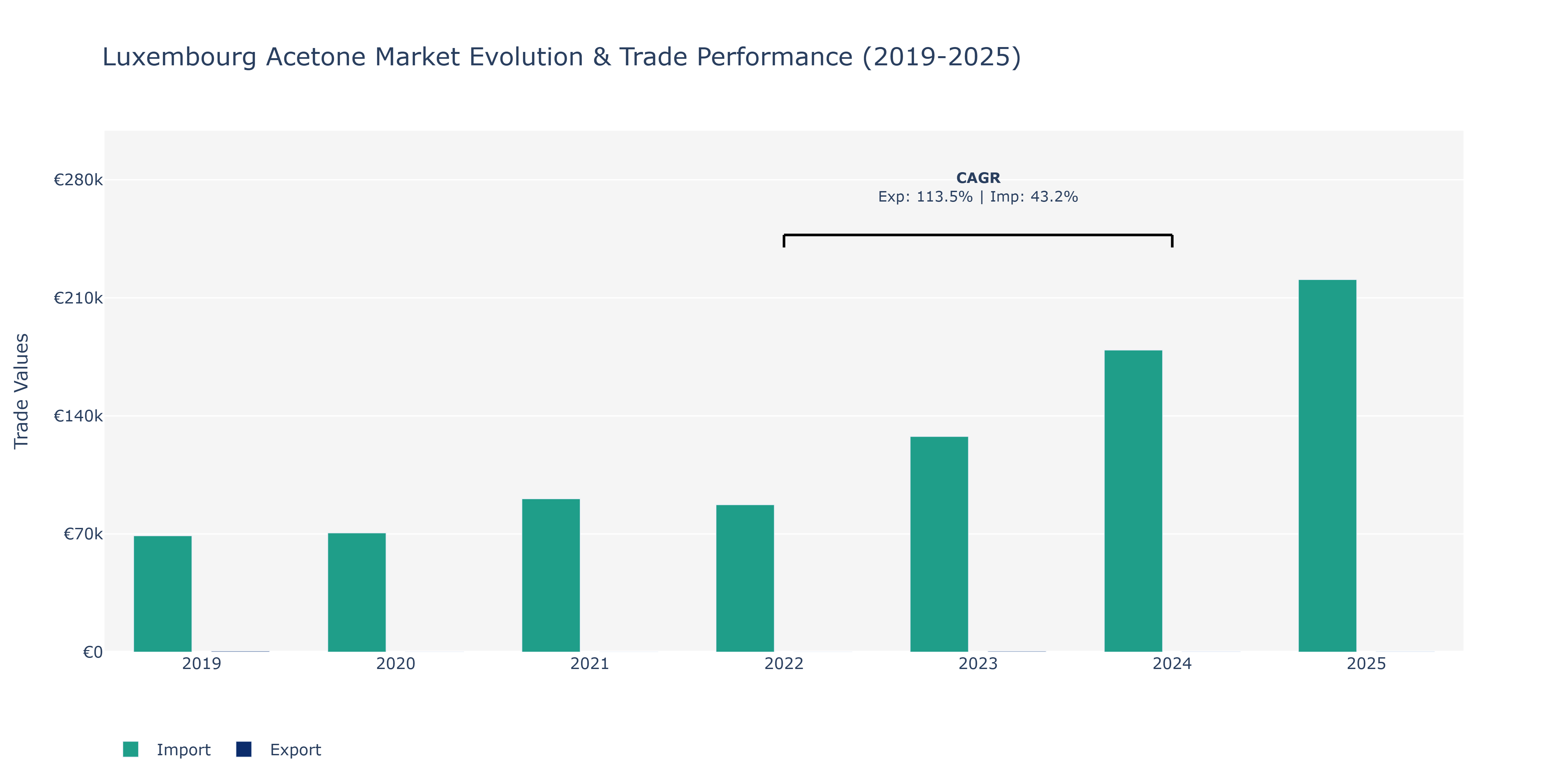 Luxembourg Acetone Market: Production & Trade Performance (2019-2025)