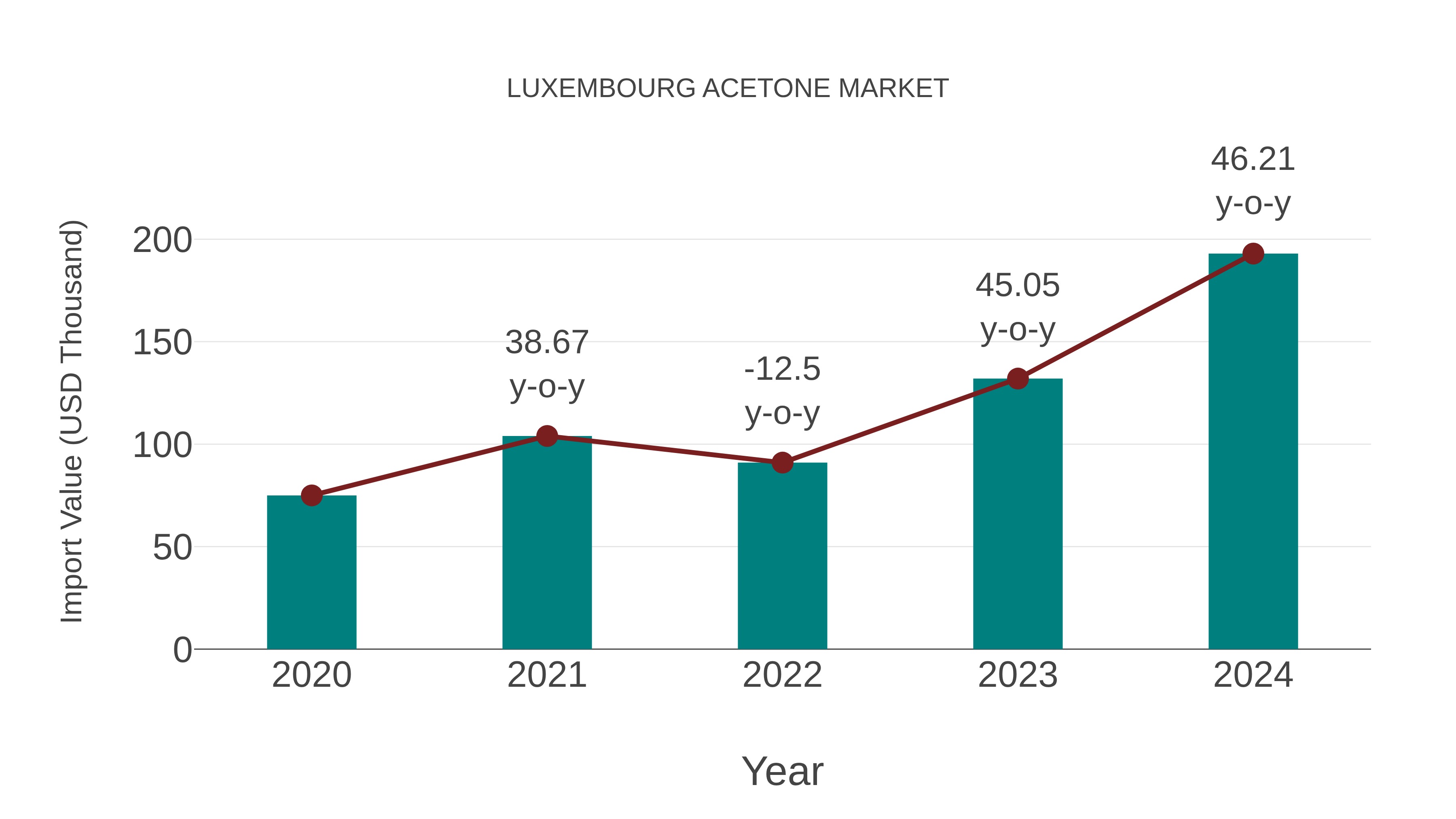  Luxembourg Acetone Market: Import Trend Analysis
