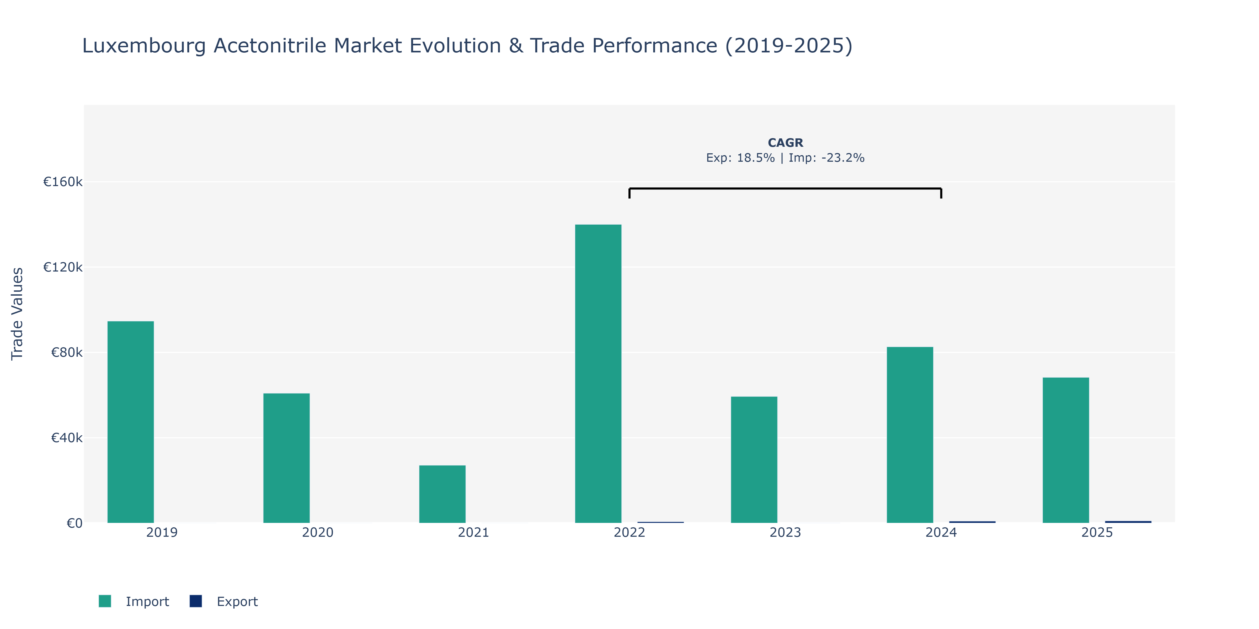 Luxembourg Acetonitrile Market: Production & Trade Performance (2019-2025)