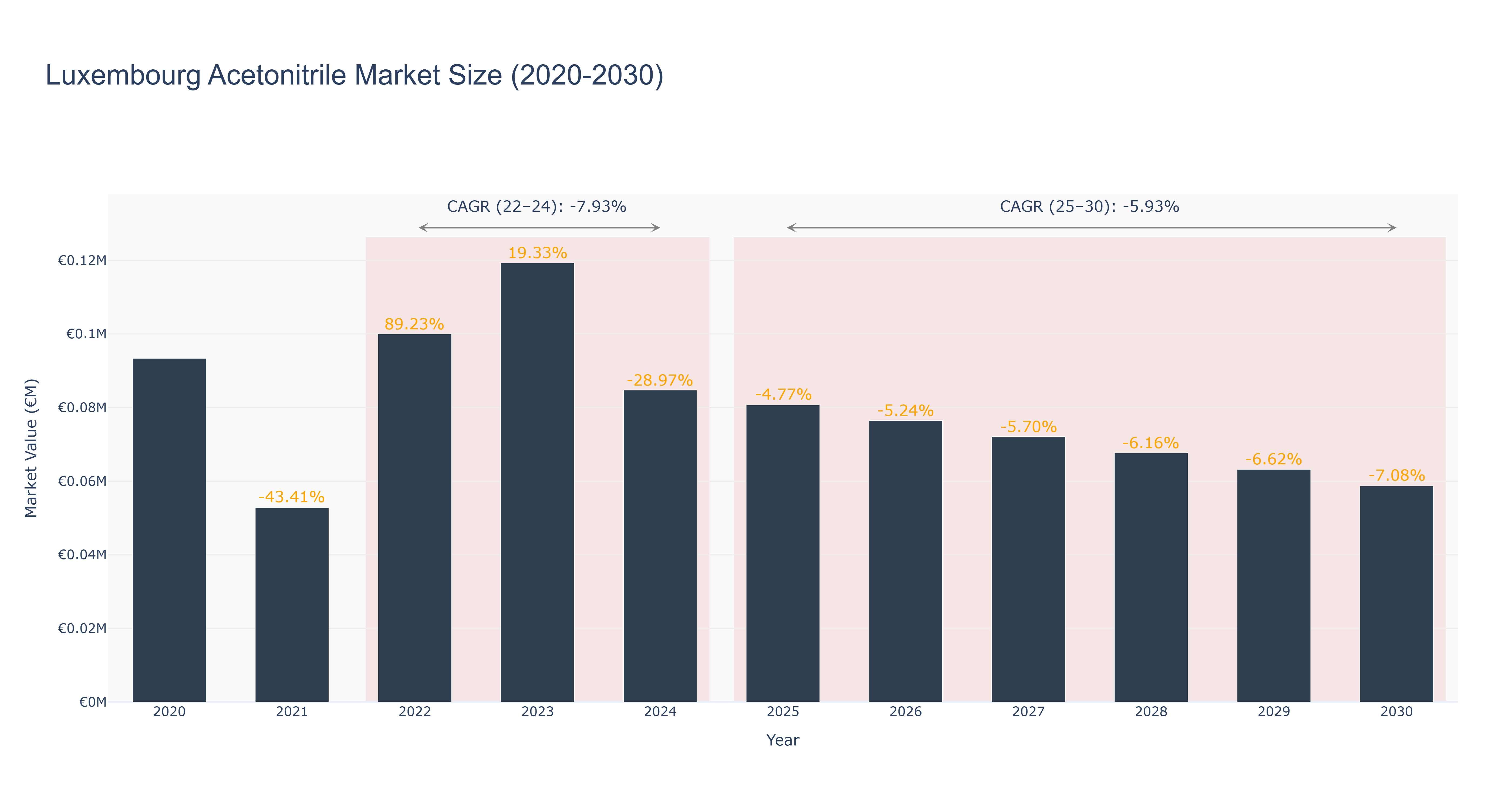 Luxembourg Acetonitrile Market Size (2020-2030)