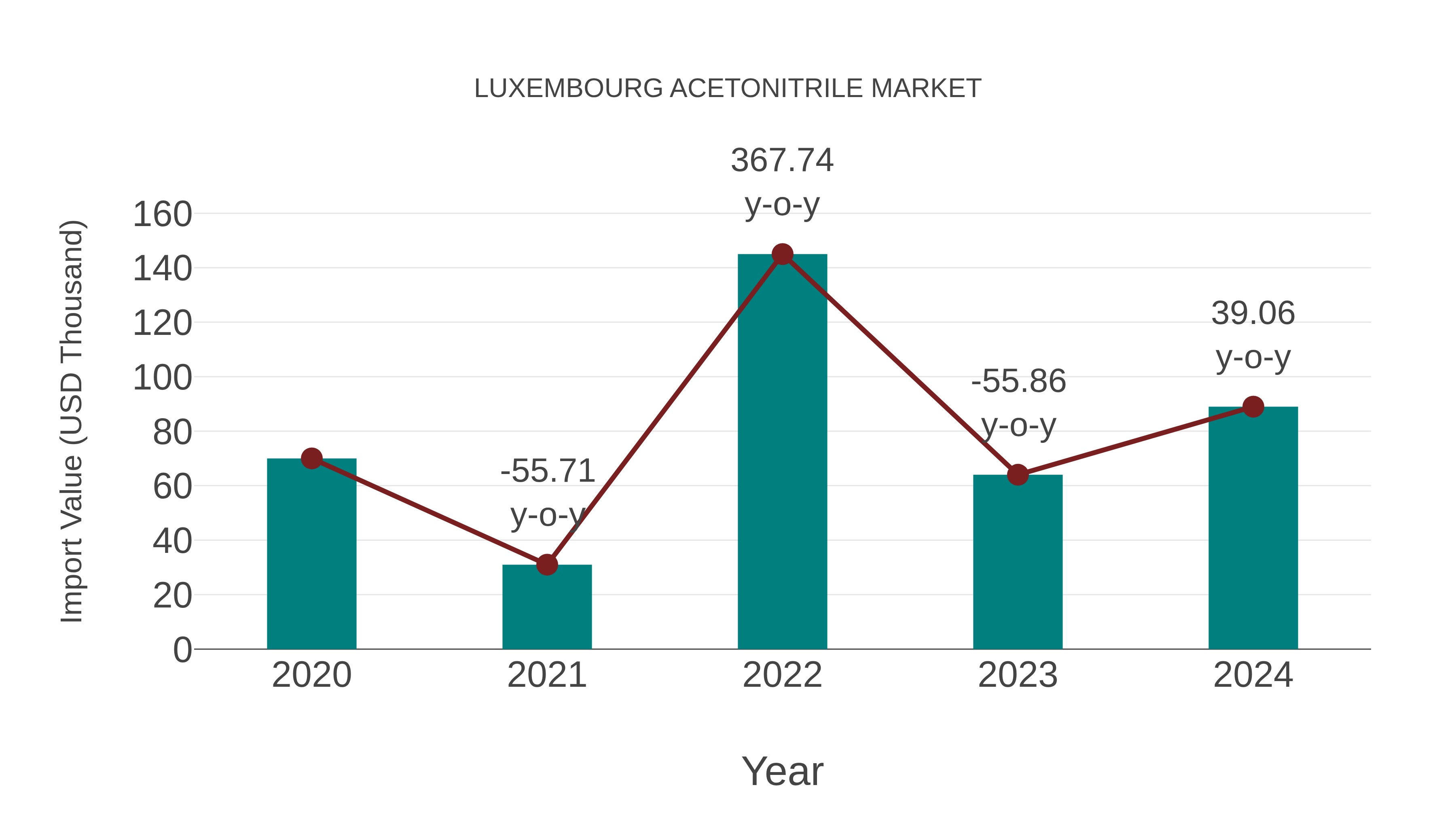  Luxembourg Acetonitrile Market: Import Trend Analysis