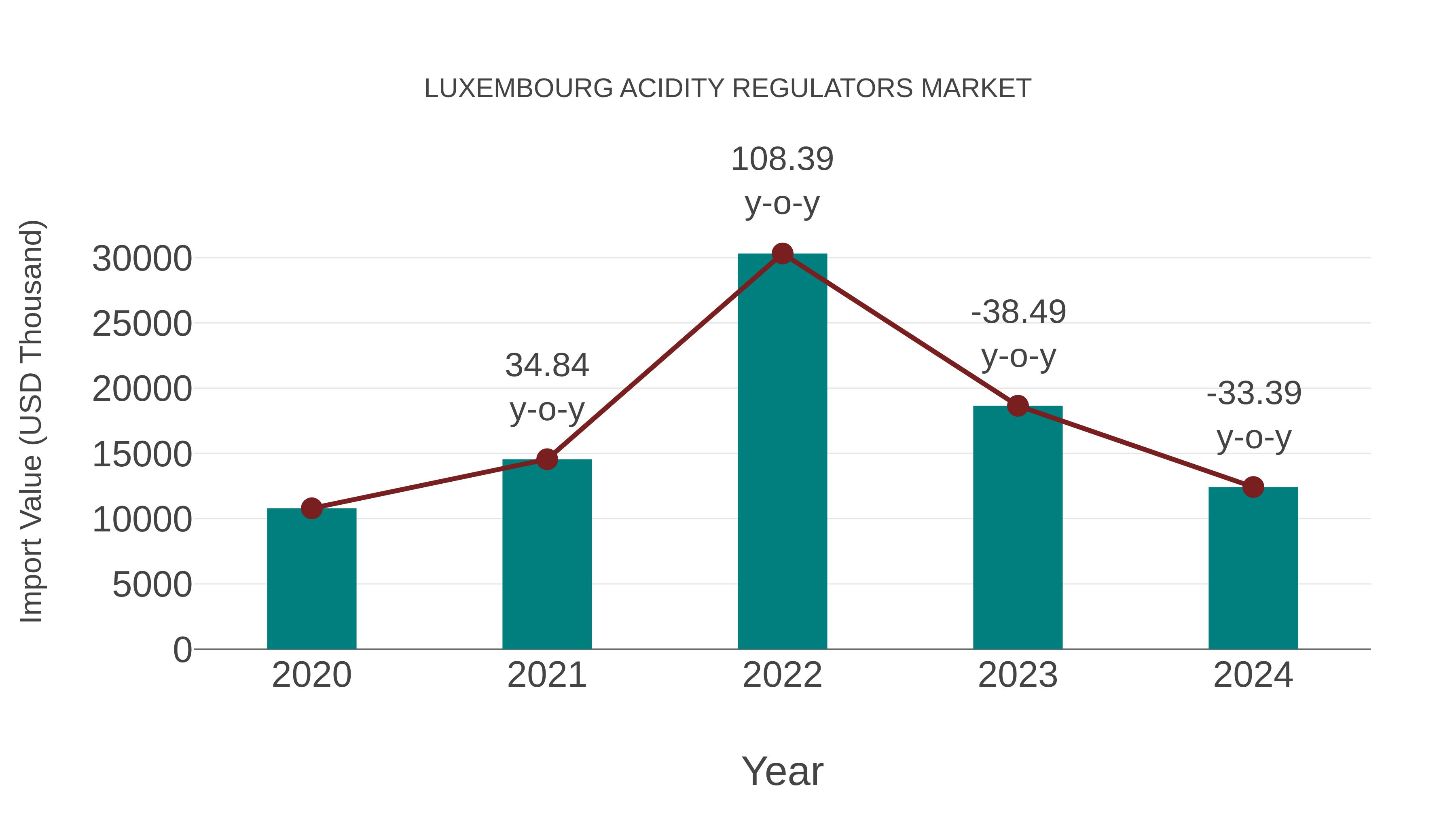 Luxembourg Acidity Regulators Market: Import Trend Analysis