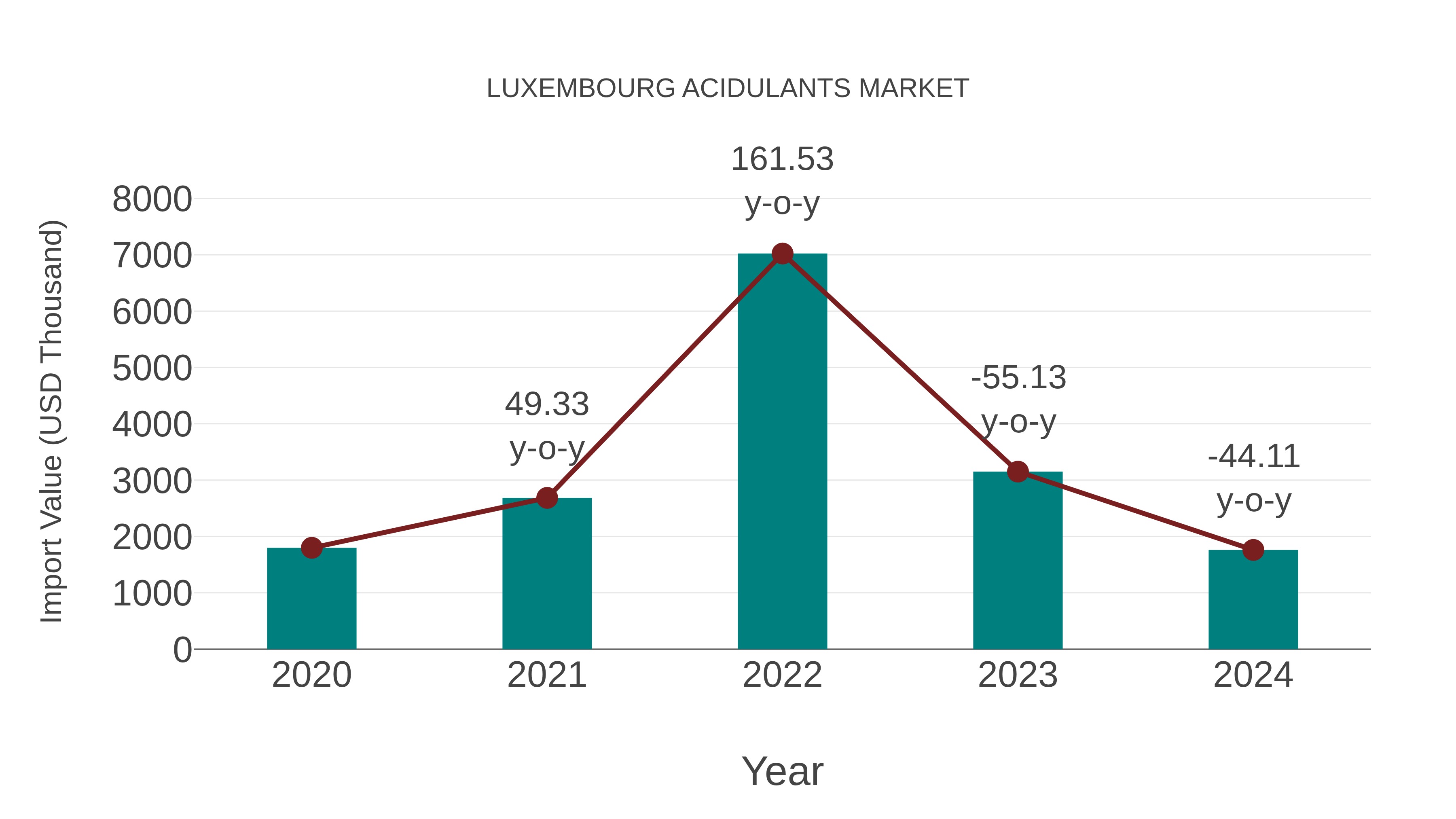  Luxembourg Acidulants Market: Import Trend Analysis
