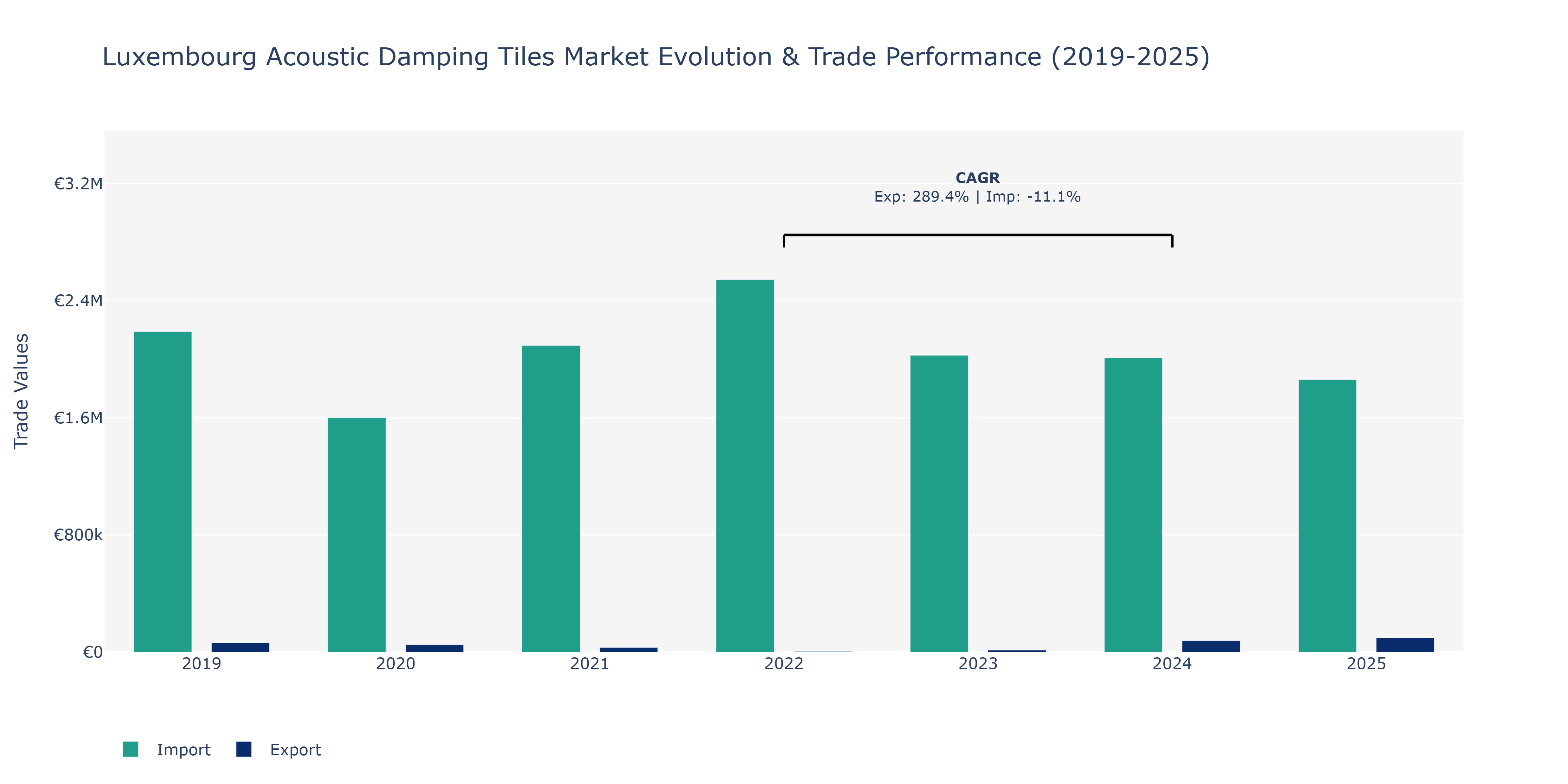 Luxembourg Acoustic Damping Tiles Market: Production & Trade Performance (2019-2025)