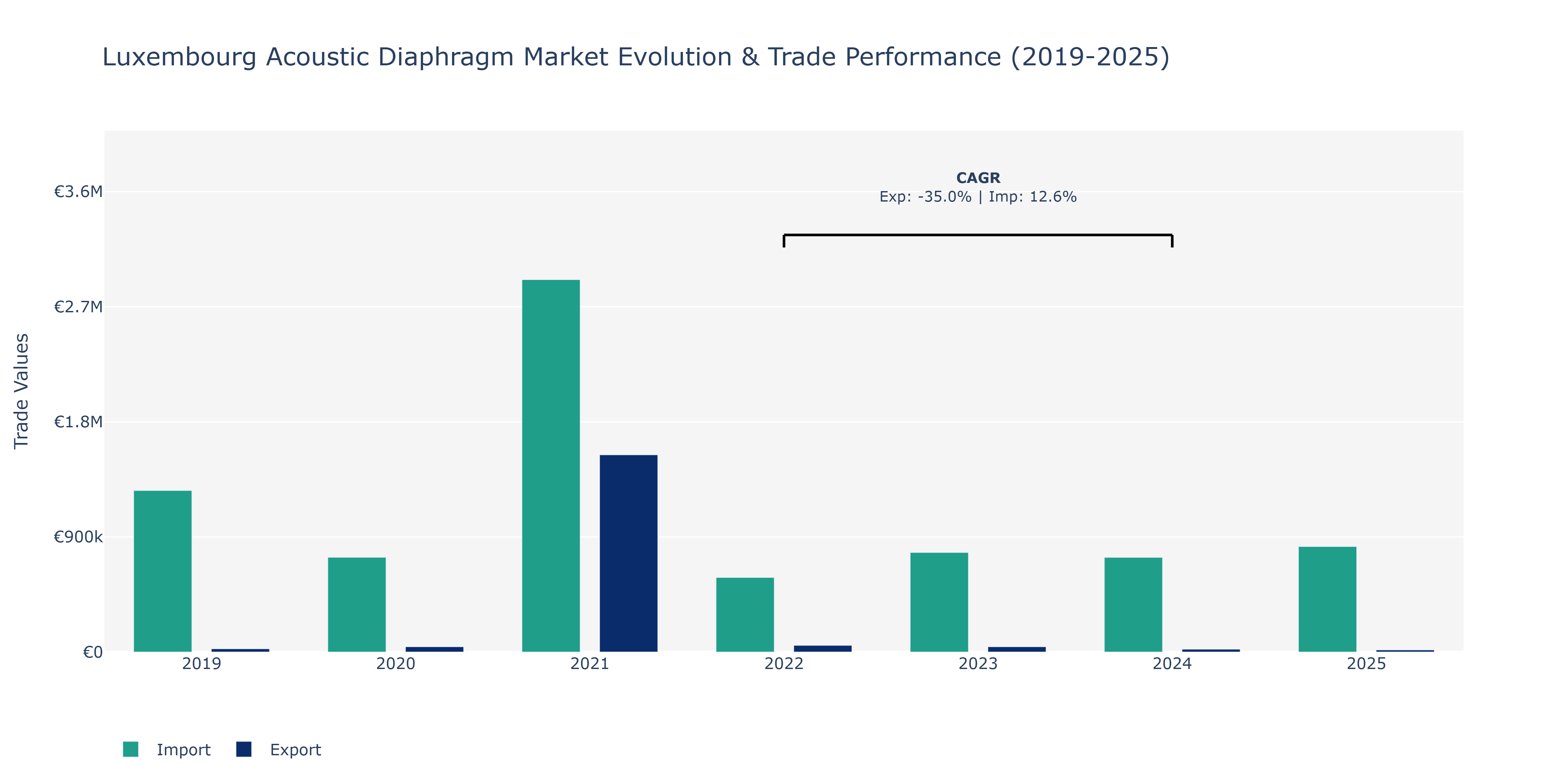 Luxembourg Acoustic Diaphragm Market: Production & Trade Performance (2019-2025)
