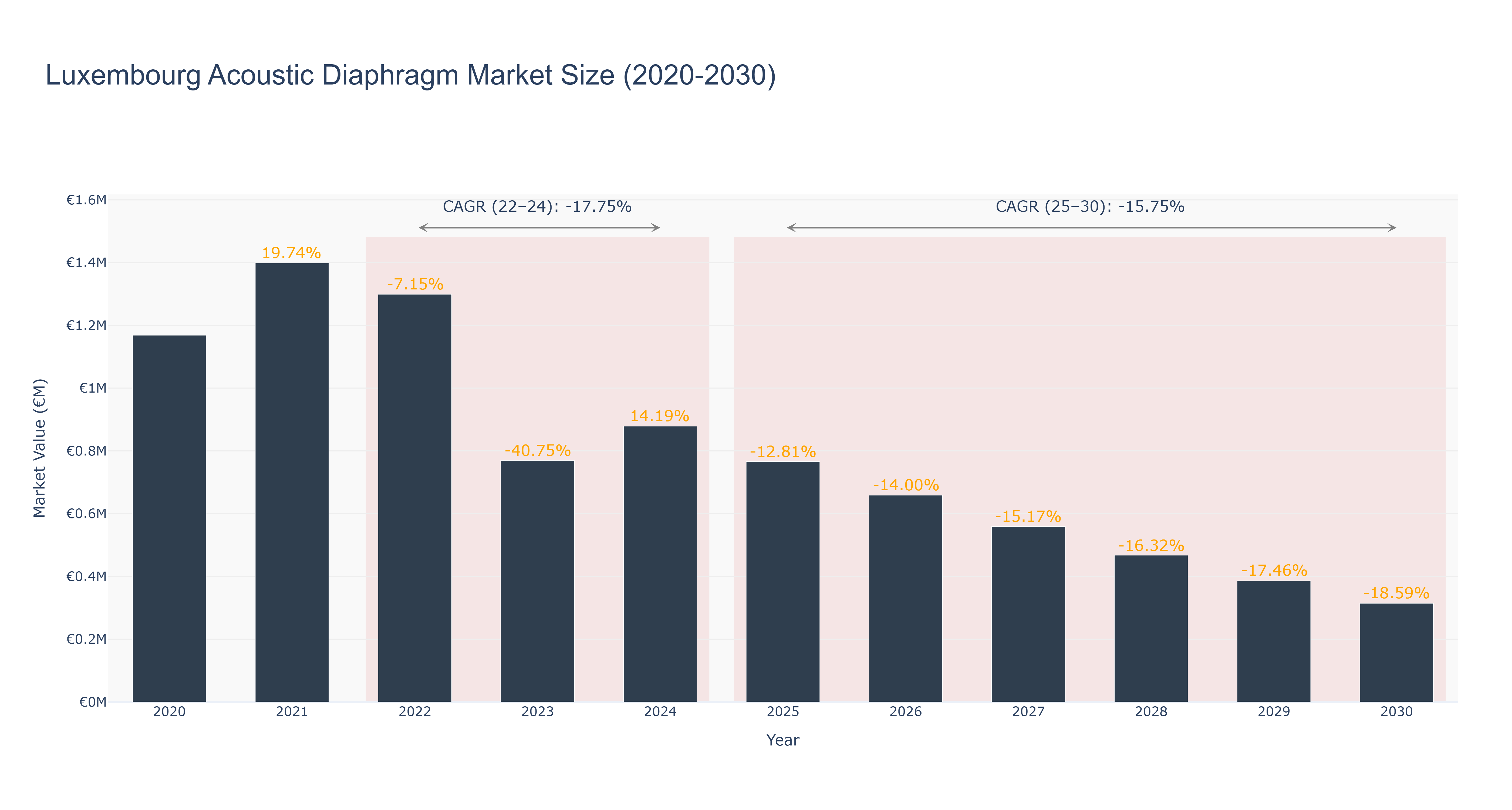 Luxembourg Acoustic Diaphragm Market Size (2020-2030)