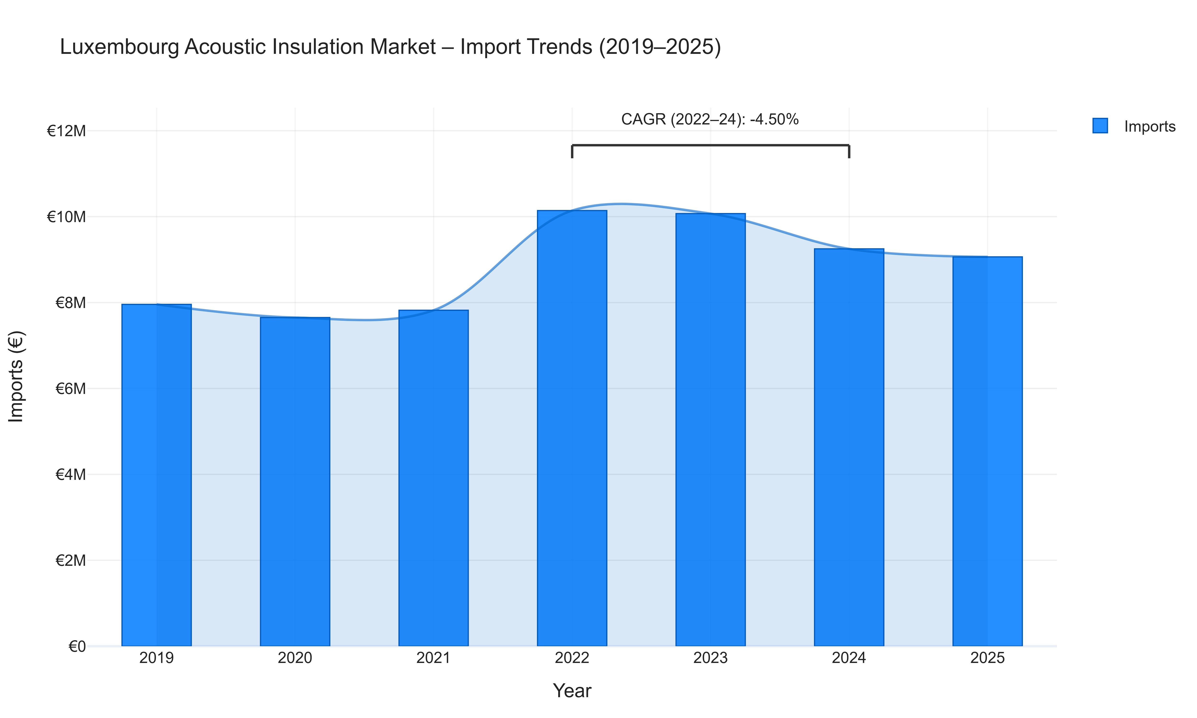 Luxembourg Acoustic Insulation Market - Import Trends (2019-2025)