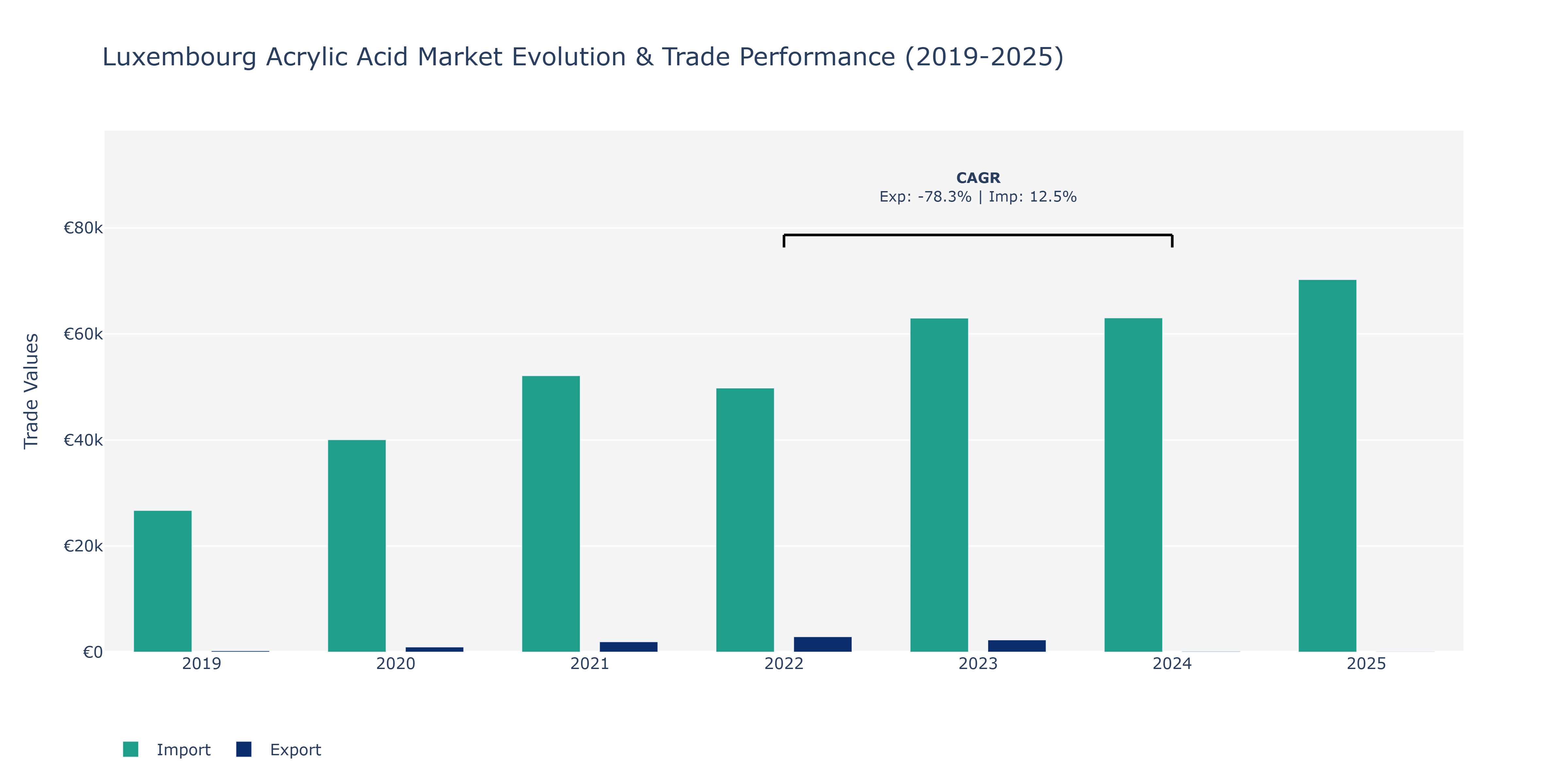 Luxembourg Acrylic Acid Market: Production & Trade Performance (2019-2025)