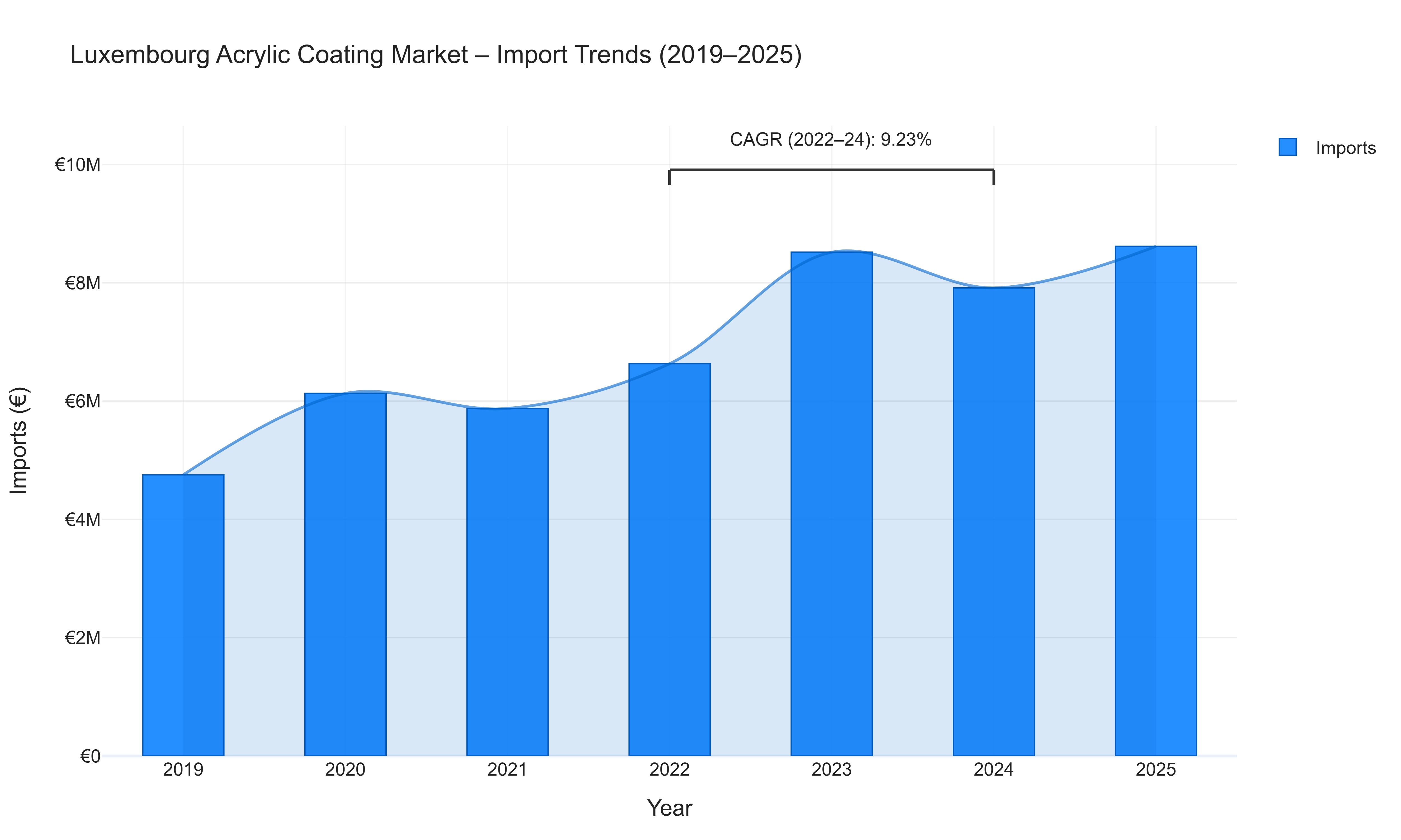 Luxembourg Acrylic Coating Market - Import Trends (2019-2025)