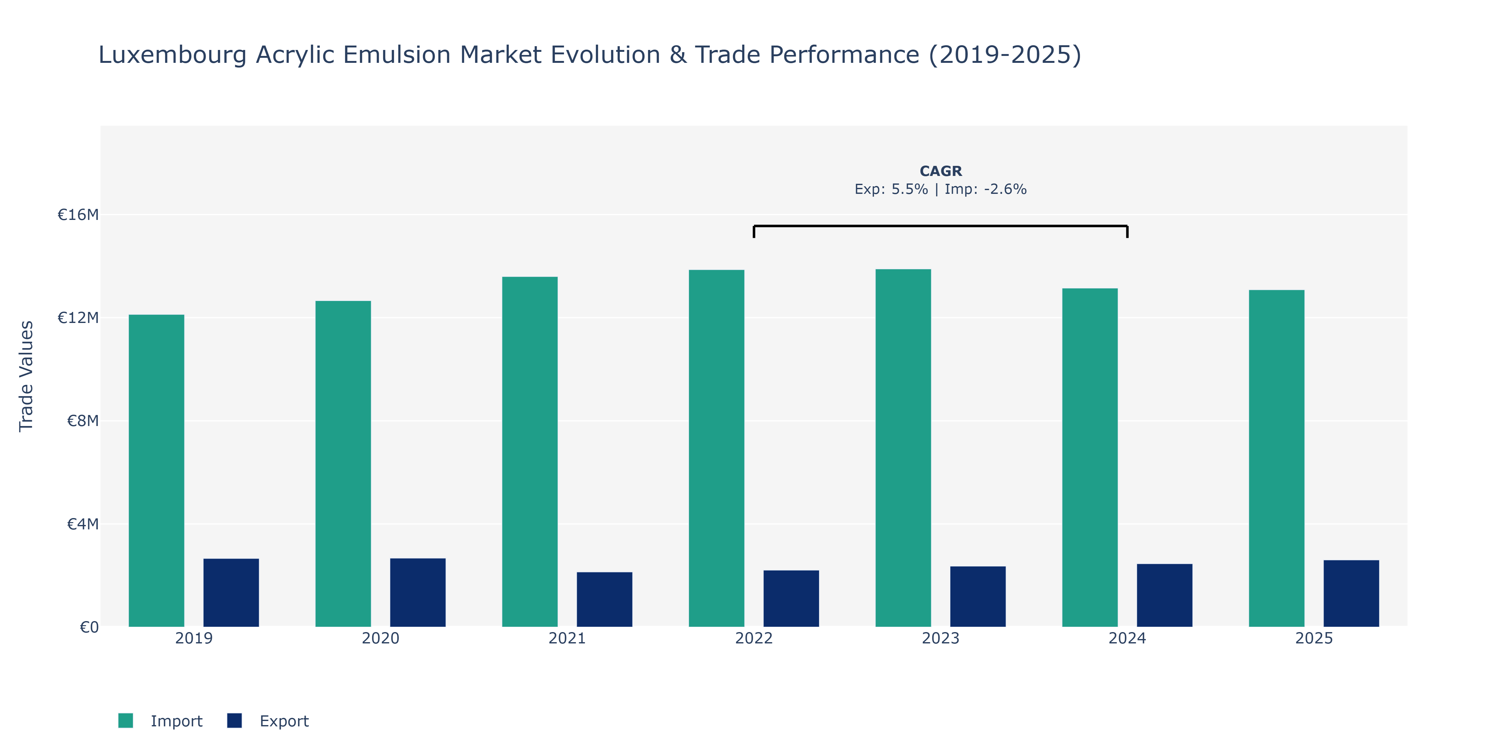 Luxembourg Acrylic Emulsion Market: Production & Trade Performance (2019-2025)