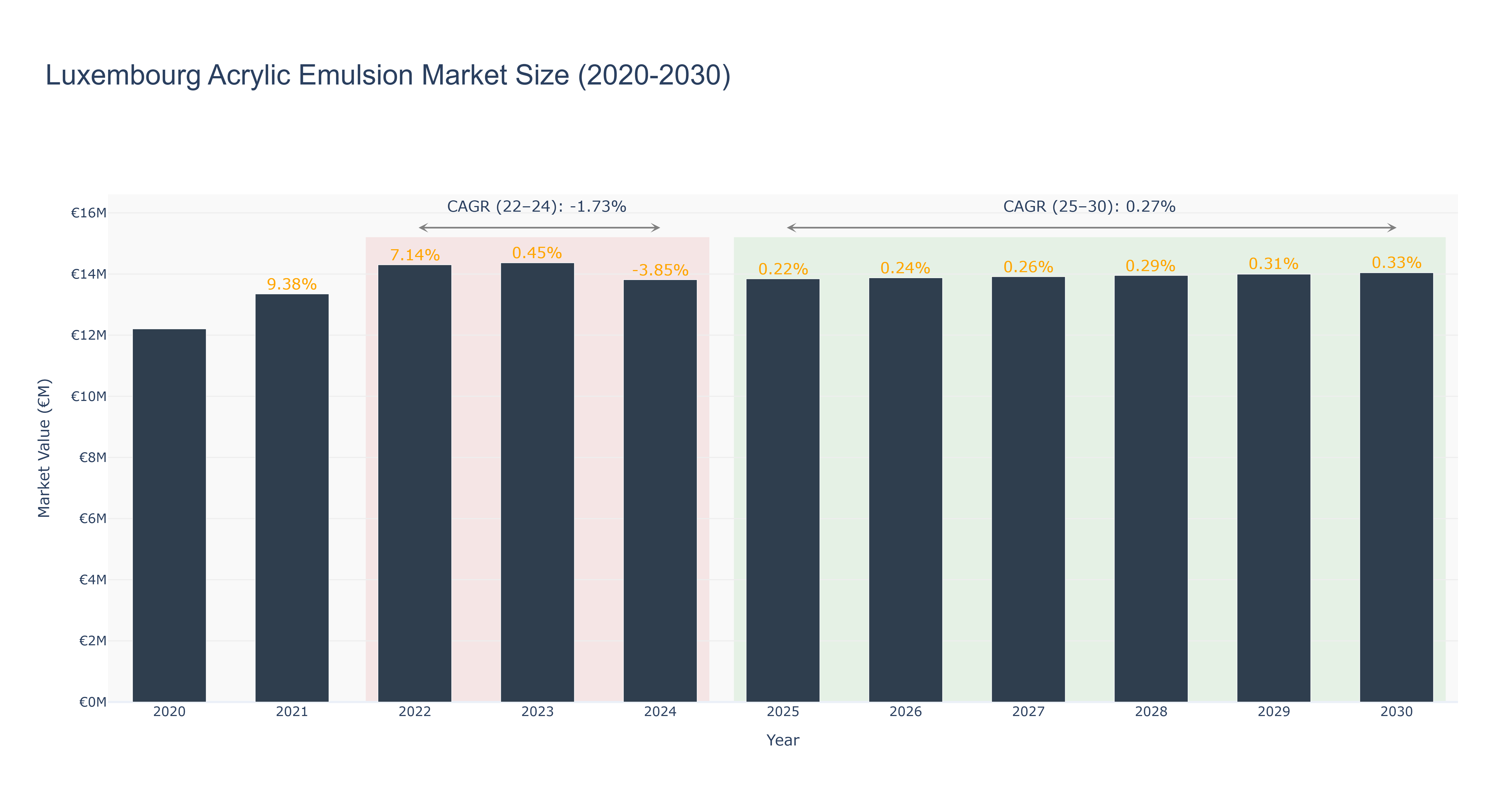 Luxembourg Acrylic Emulsion Market Size (2020-2030)