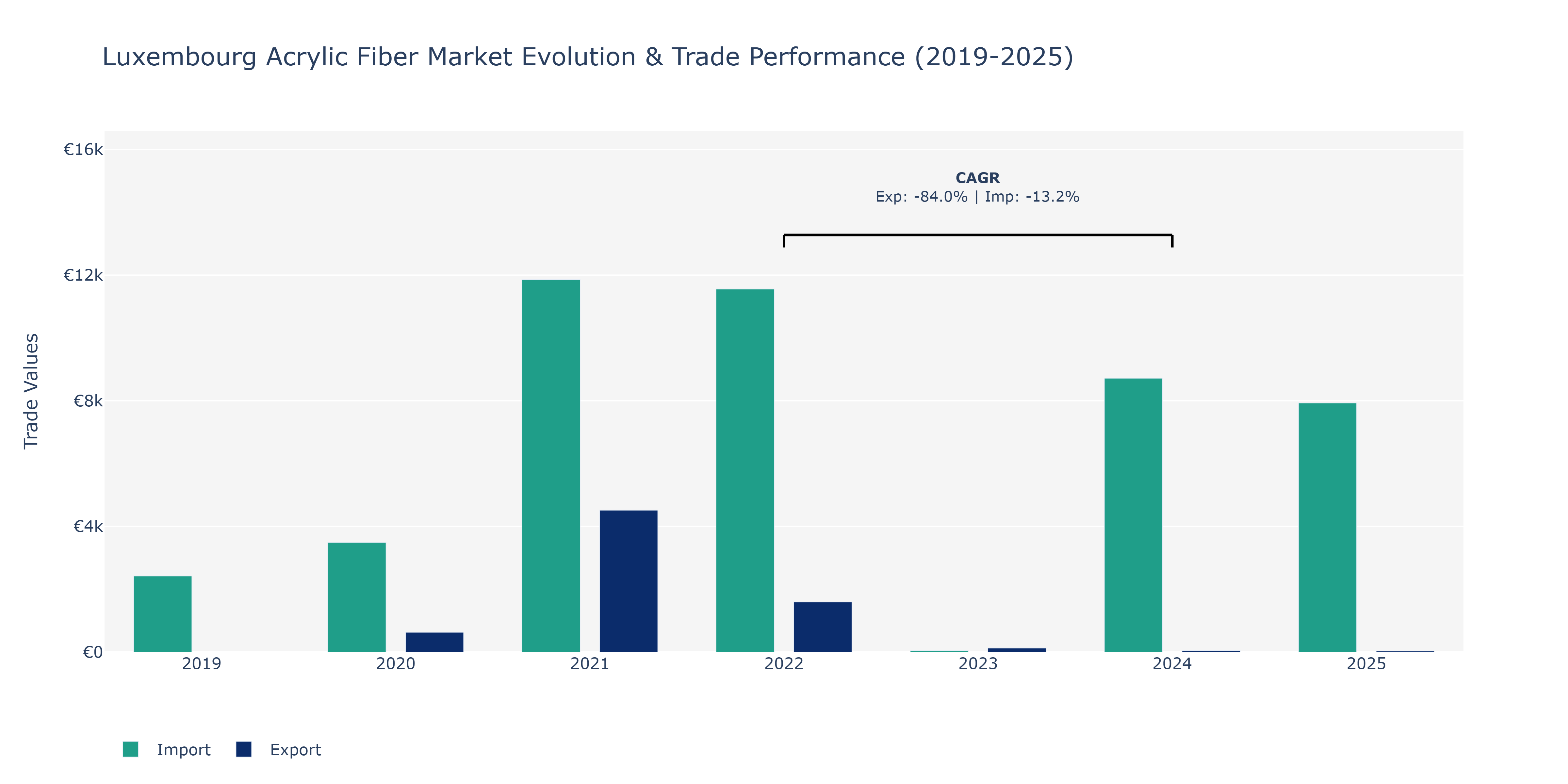 Luxembourg Acrylic Fiber Market: Production & Trade Performance (2019-2025)