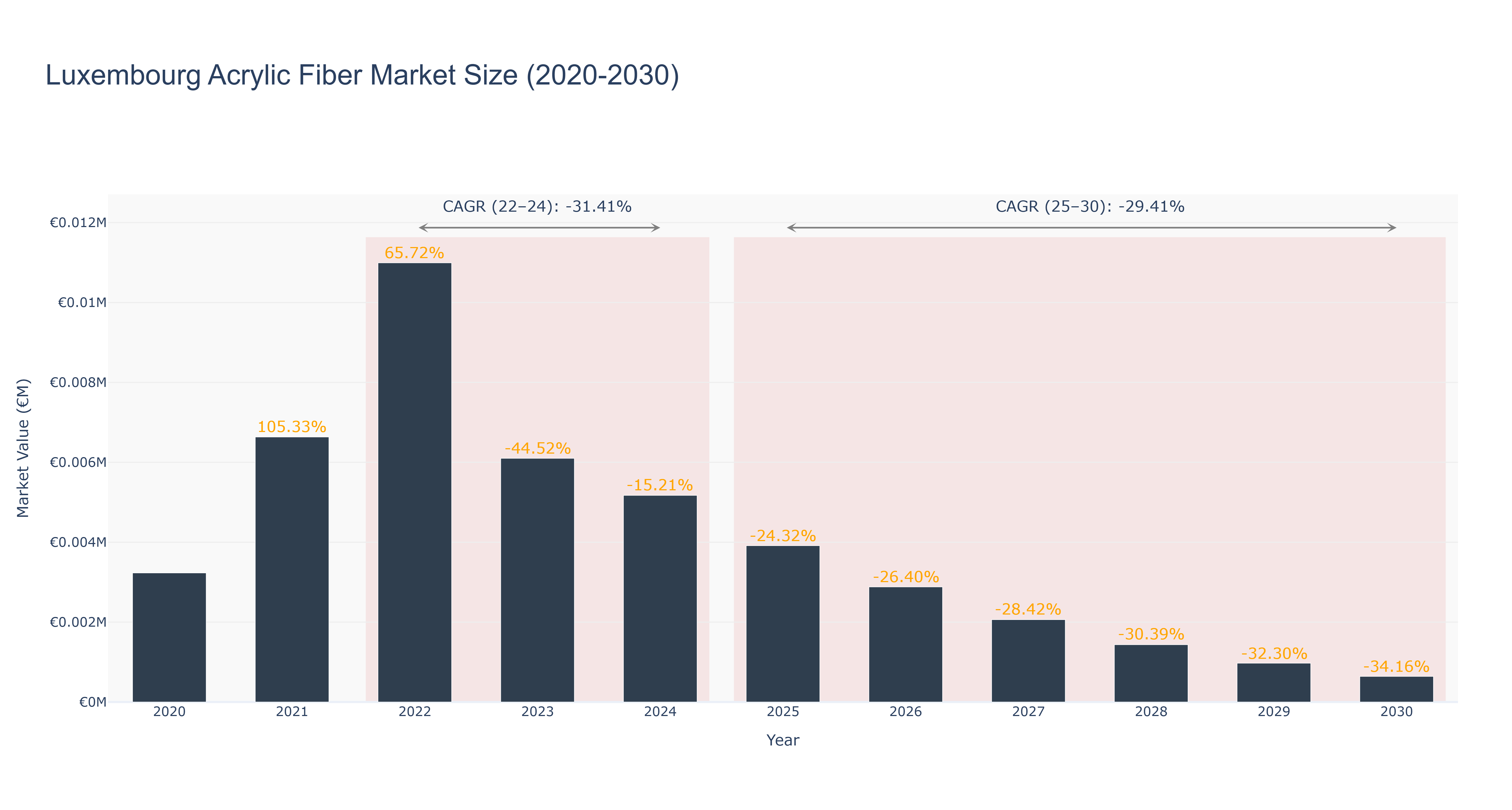 Luxembourg Acrylic Fiber Market Size (2020-2030)