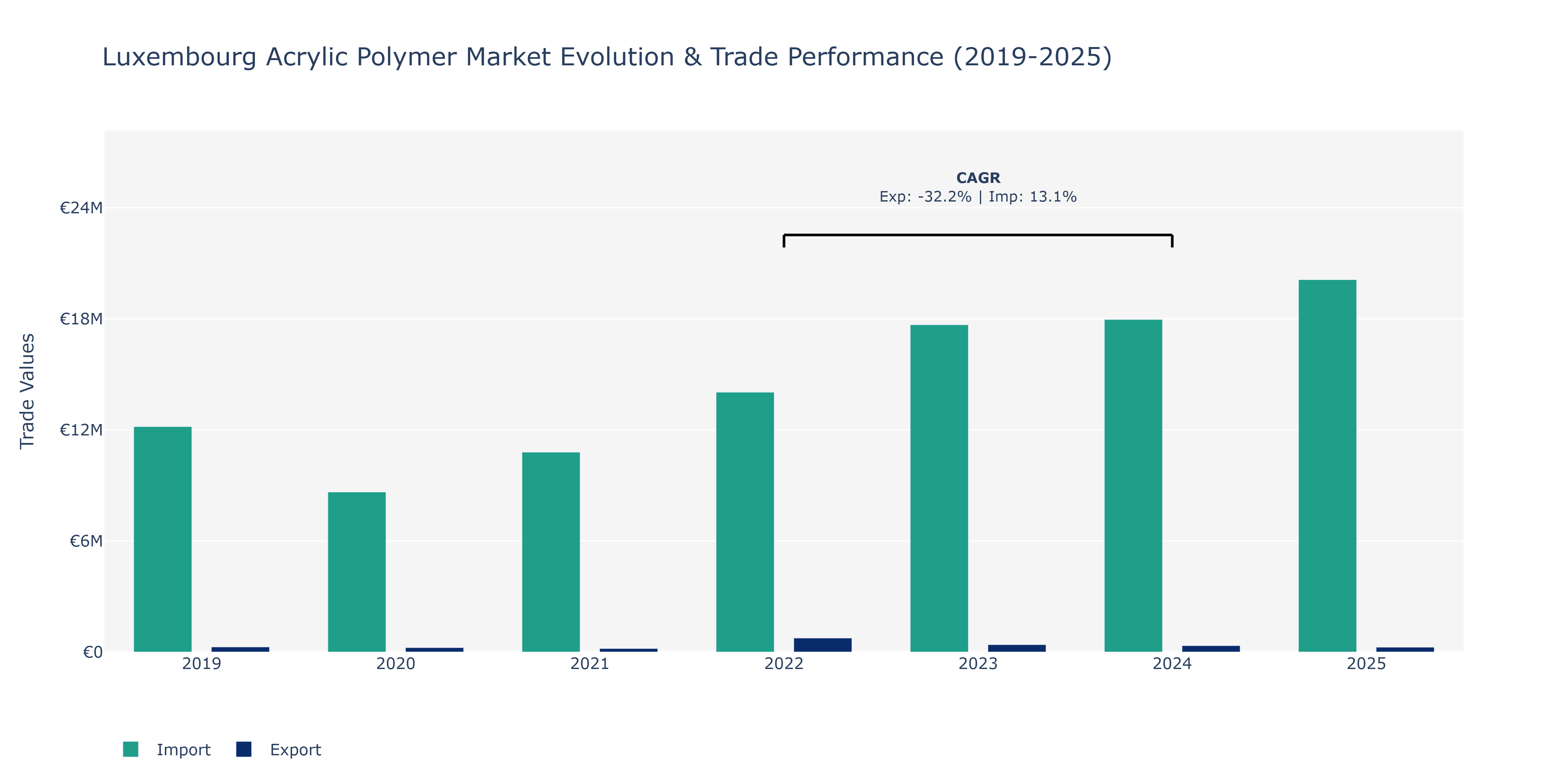 Luxembourg Acrylic Polymer Market: Production & Trade Performance (2019-2025)