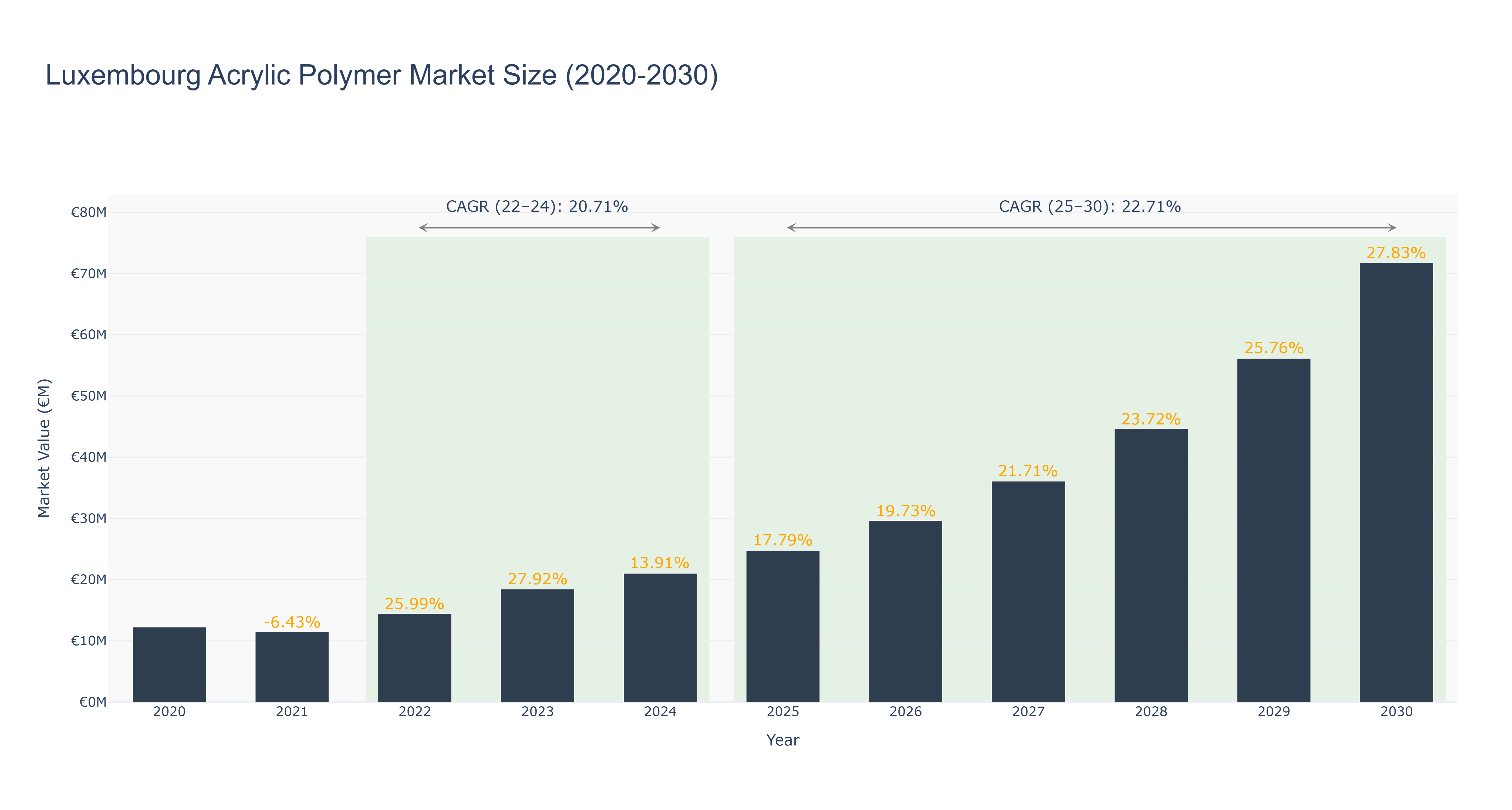 Luxembourg Acrylic Polymer Market Size (2020-2030)