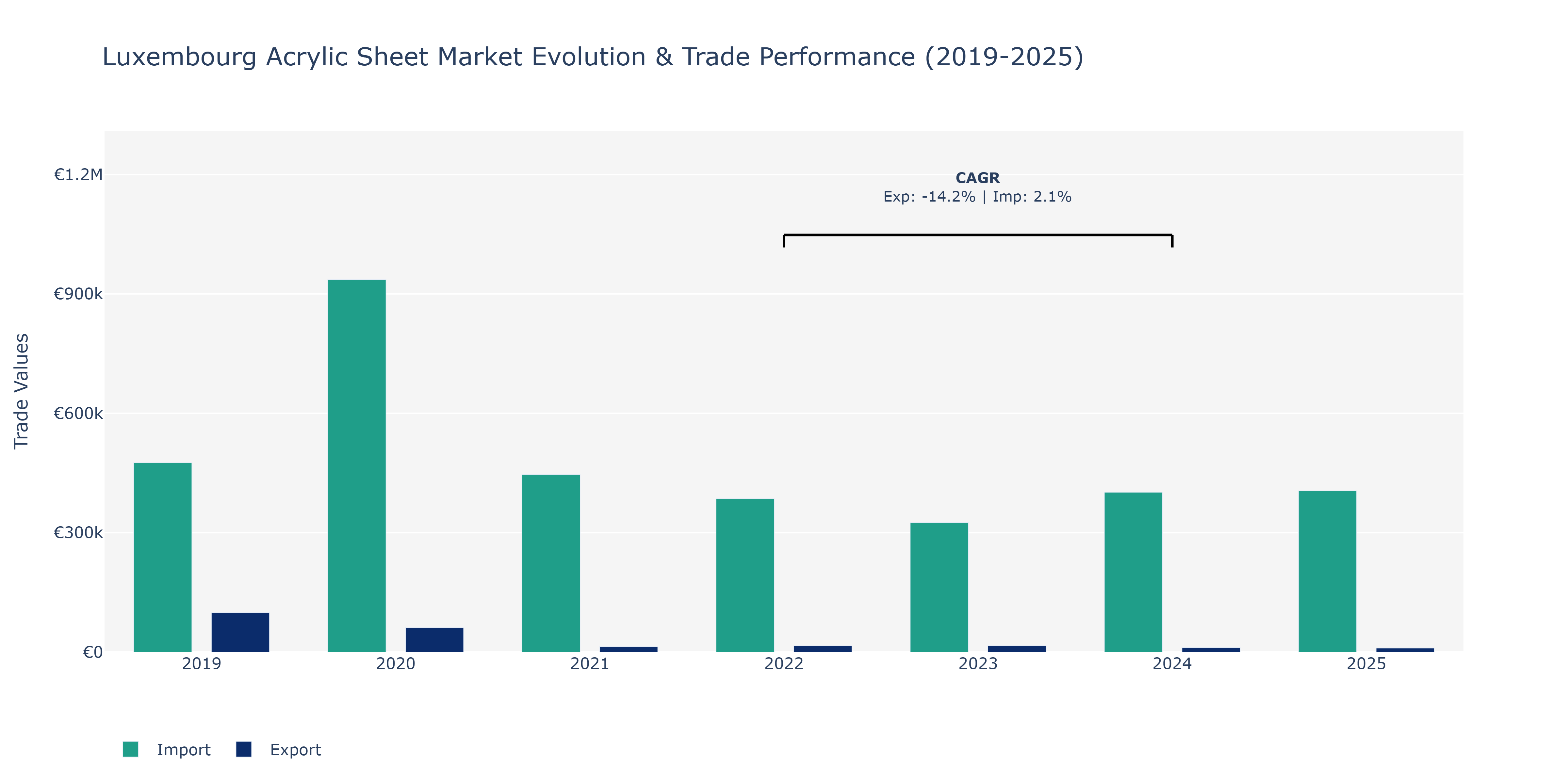 Luxembourg Acrylic Sheet Market: Production & Trade Performance (2019-2025)
