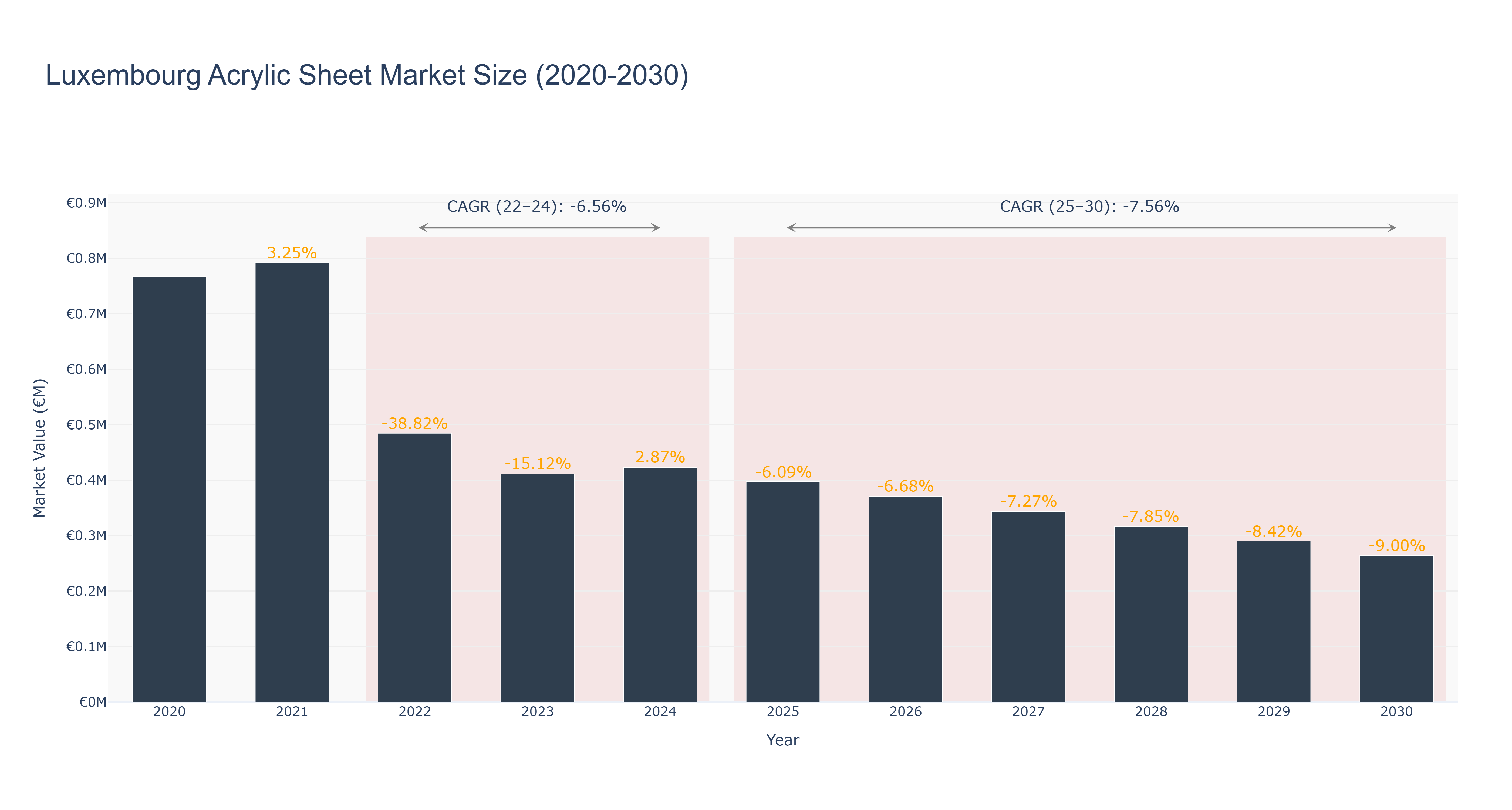 Luxembourg Acrylic Sheet Market Size (2020-2030)