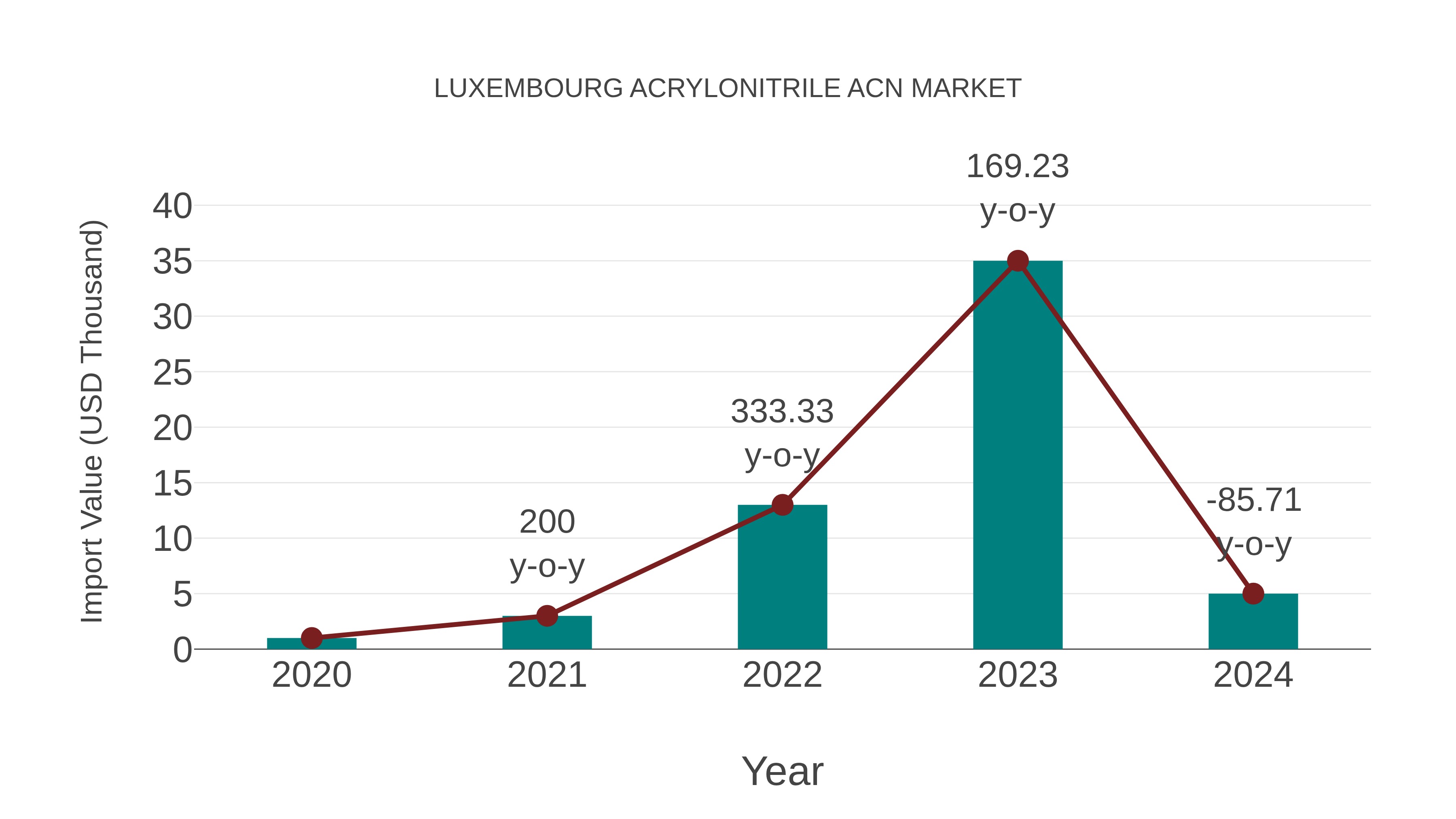 Luxembourg Acrylonitrile Acn Market: Import Trend Analysis