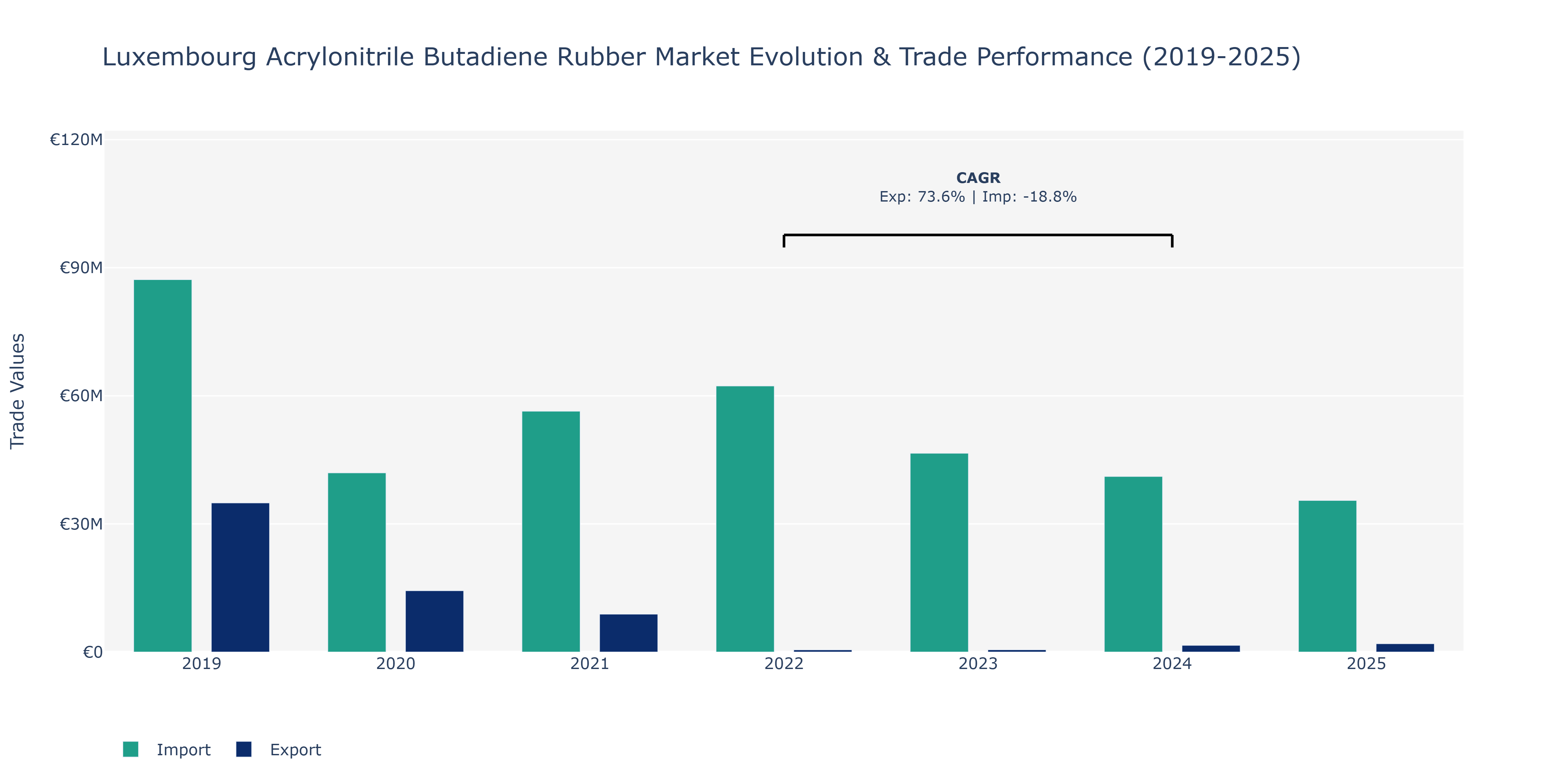 Luxembourg Acrylonitrile Butadiene Rubber Market: Production & Trade Performance (2019-2025)
