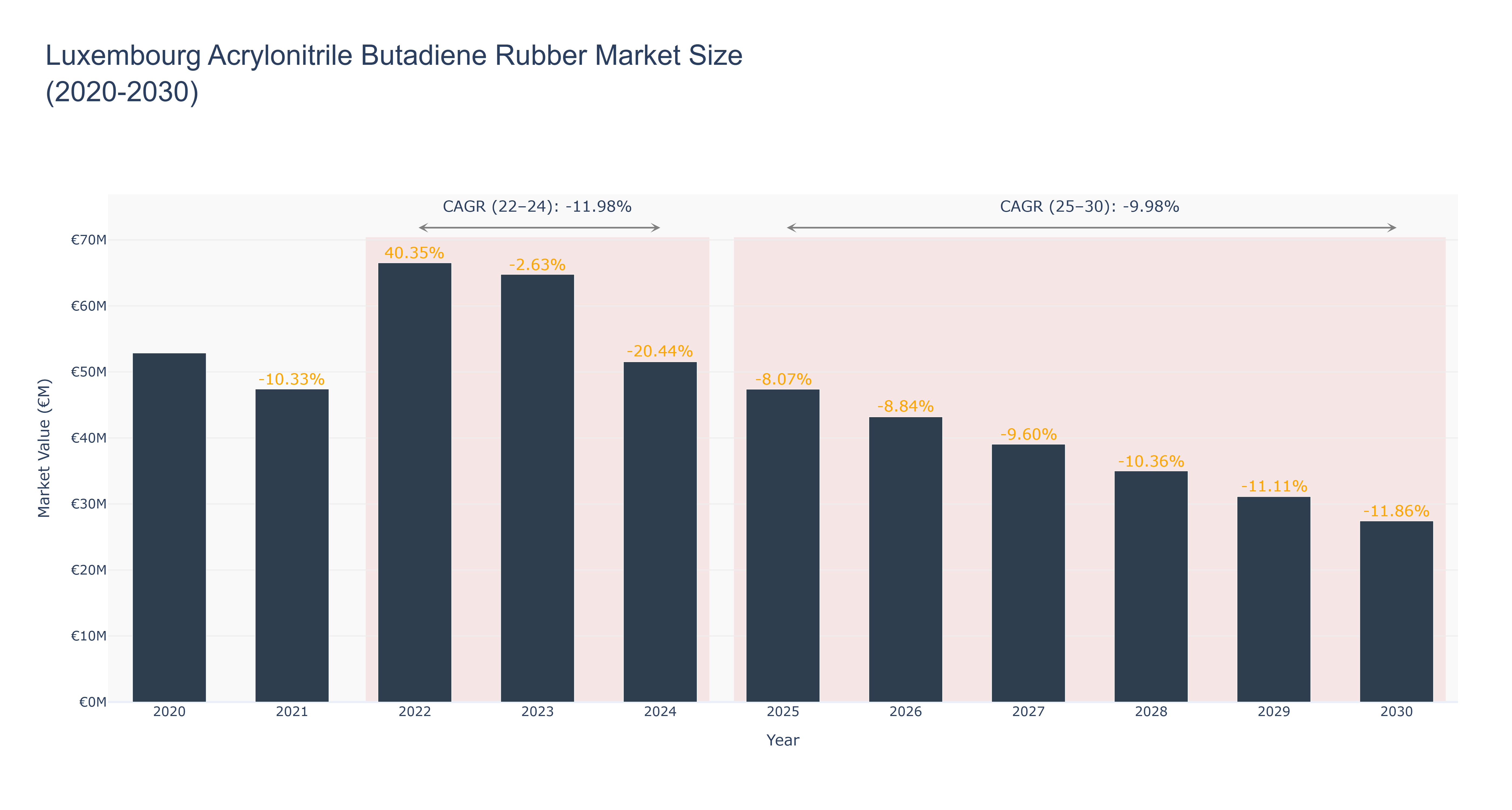 Luxembourg Acrylonitrile Butadiene Rubber Market Size (2020-2030)