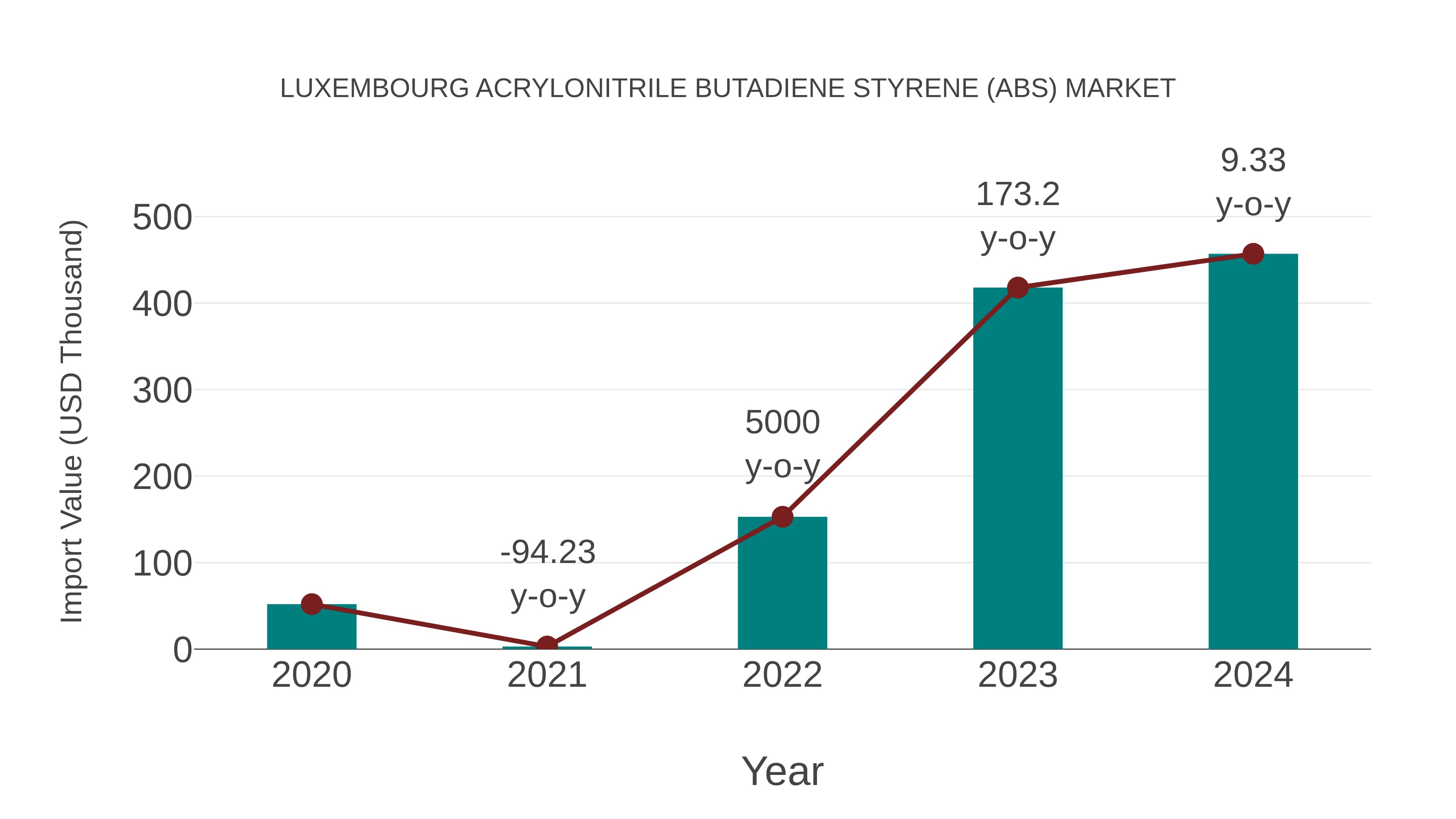  Luxembourg Acrylonitrile Butadiene Styrene (Abs) Market: Import Trend Analysis