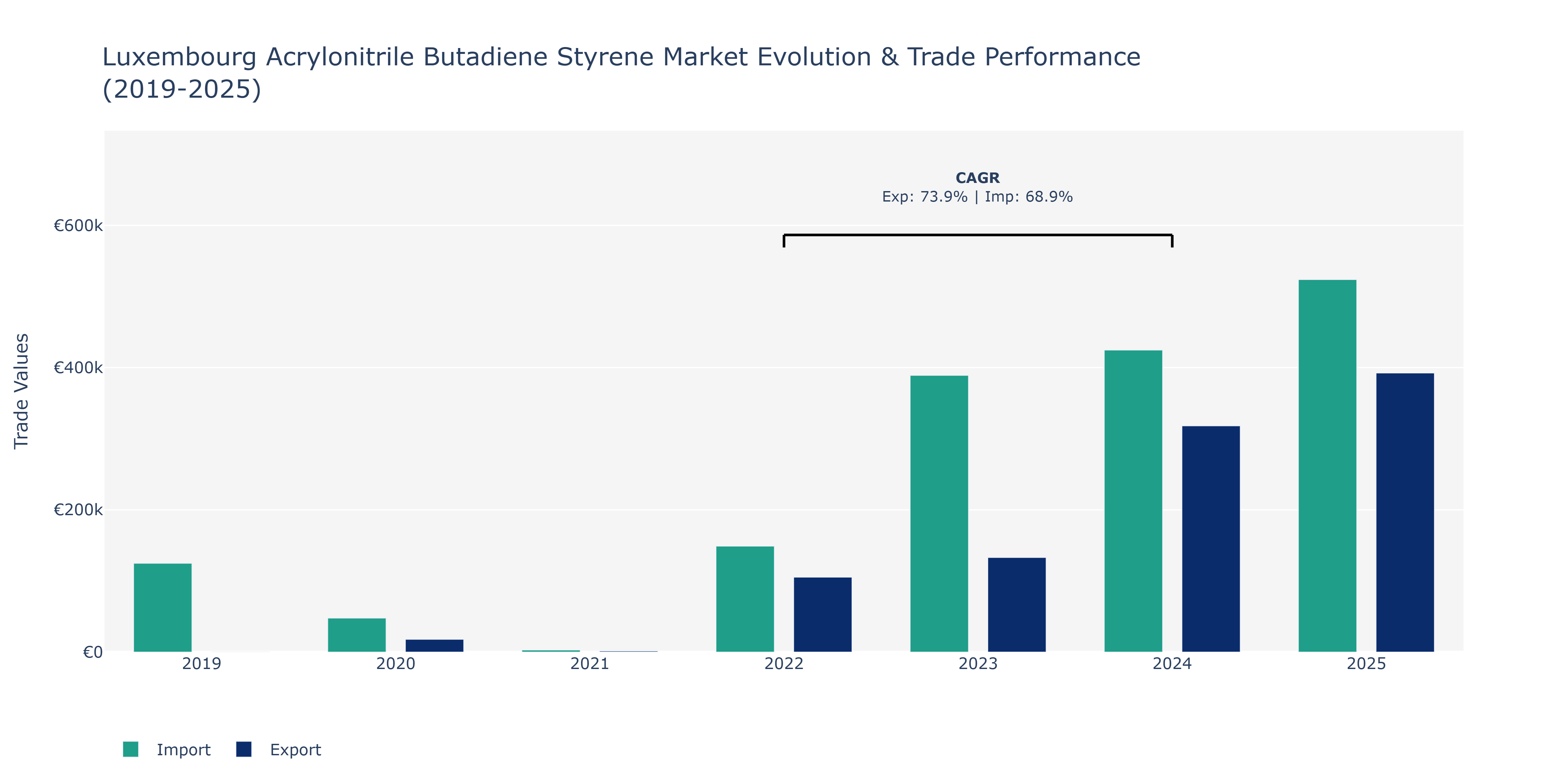 Luxembourg Acrylonitrile Butadiene Styrene Market: Production & Trade Performance (2019-2025)