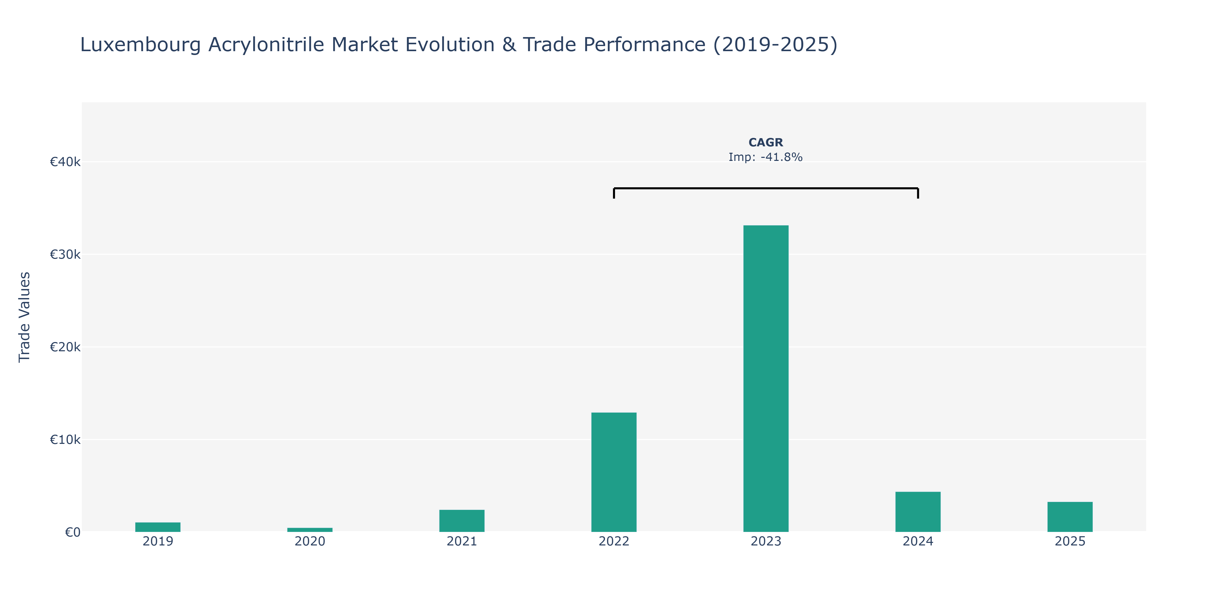Luxembourg Acrylonitrile Market: Production & Trade Performance (2019-2025)
