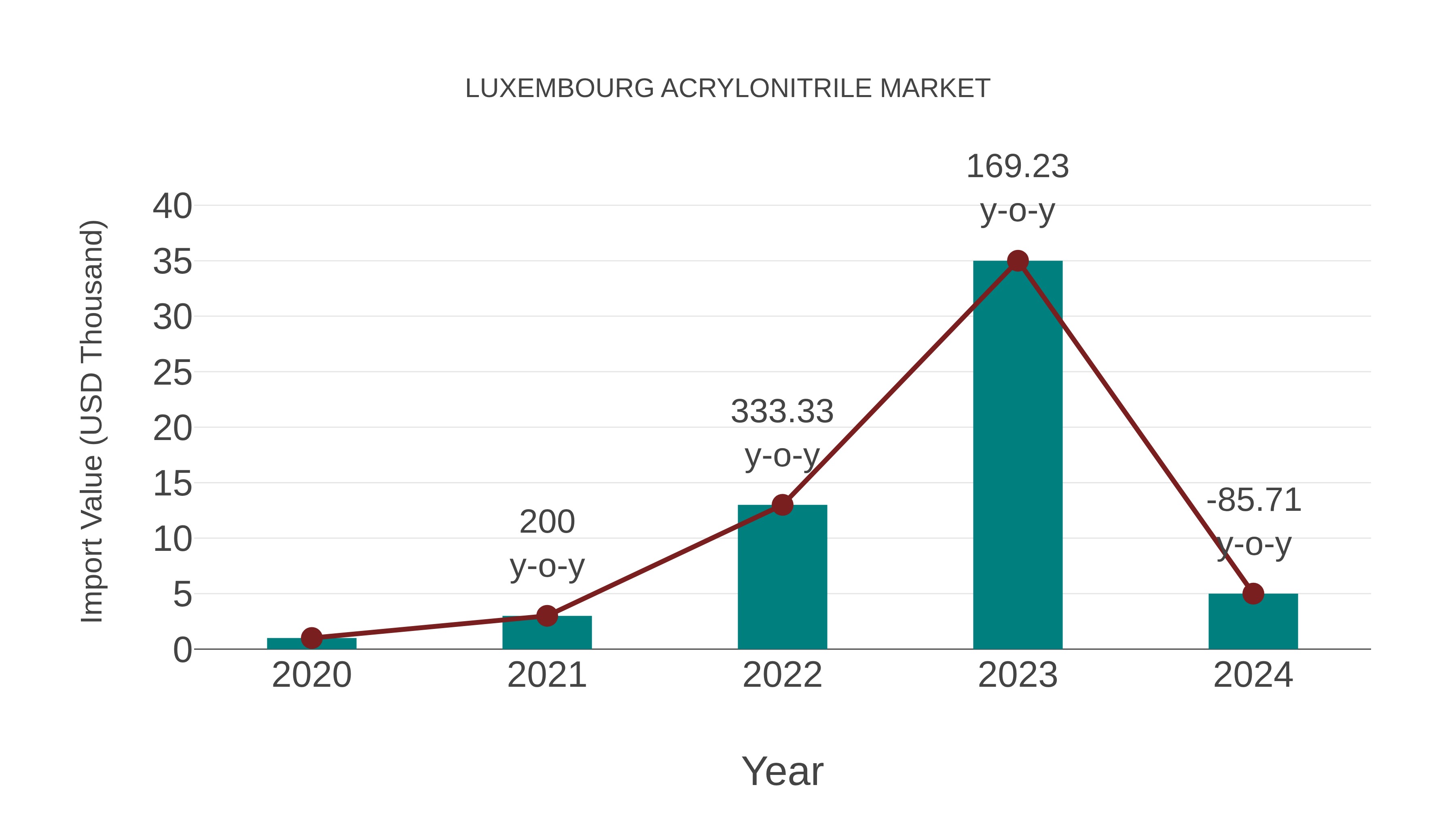  Luxembourg Acrylonitrile Market: Import Trend Analysis