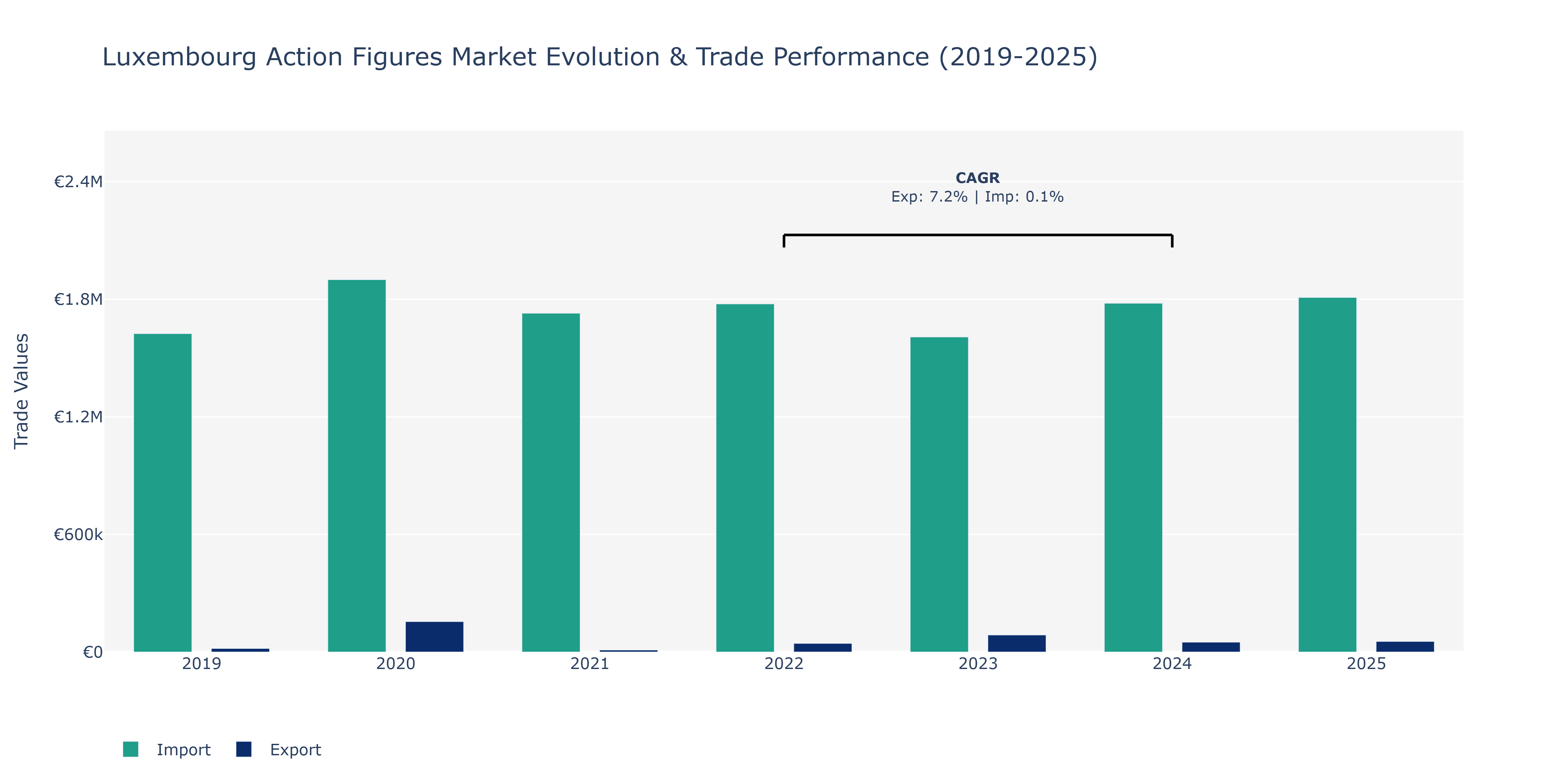 Luxembourg Action Figures Market: Production & Trade Performance (2019-2025)