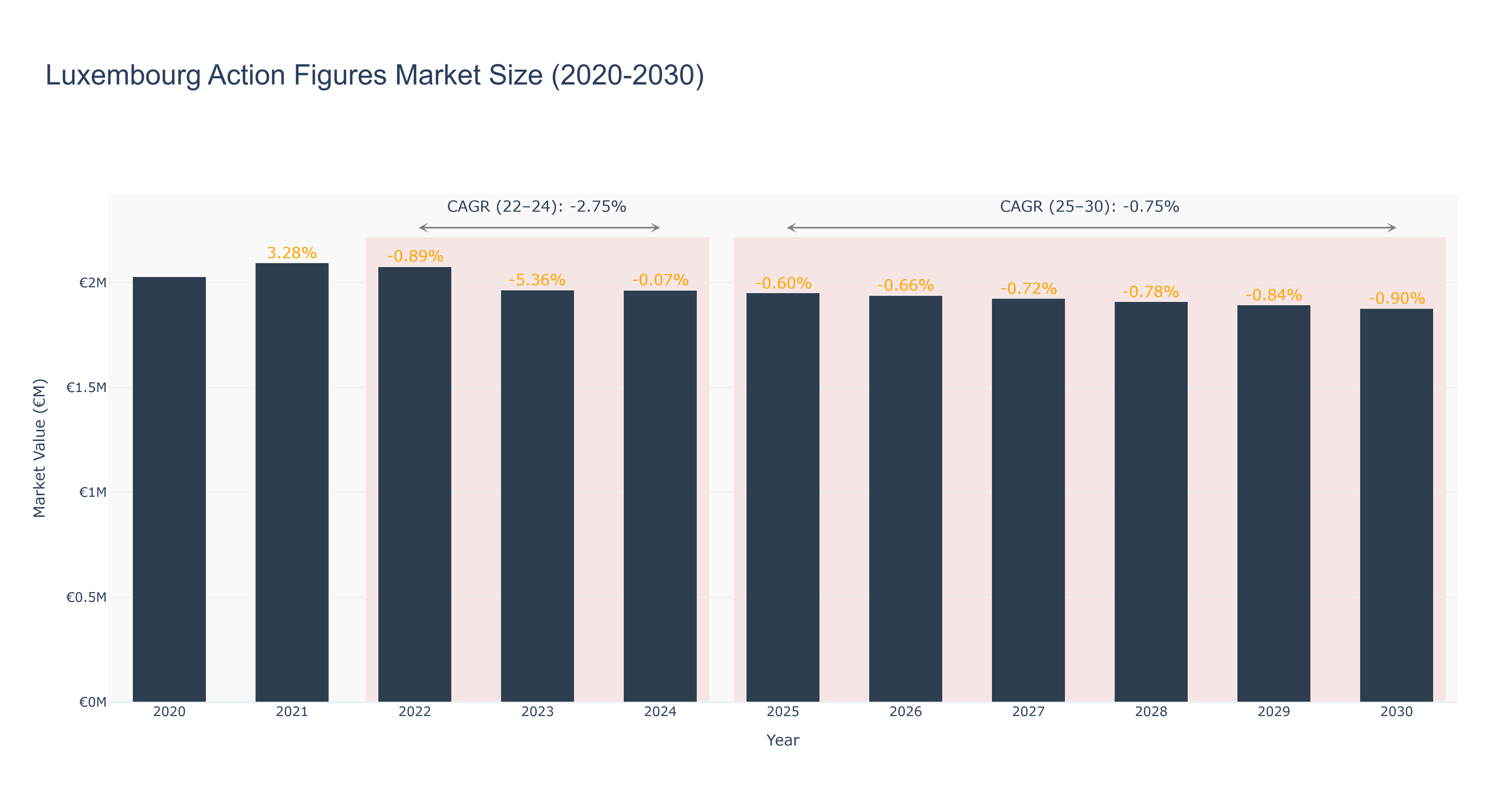 Luxembourg Action Figures Market Size (2020-2030)