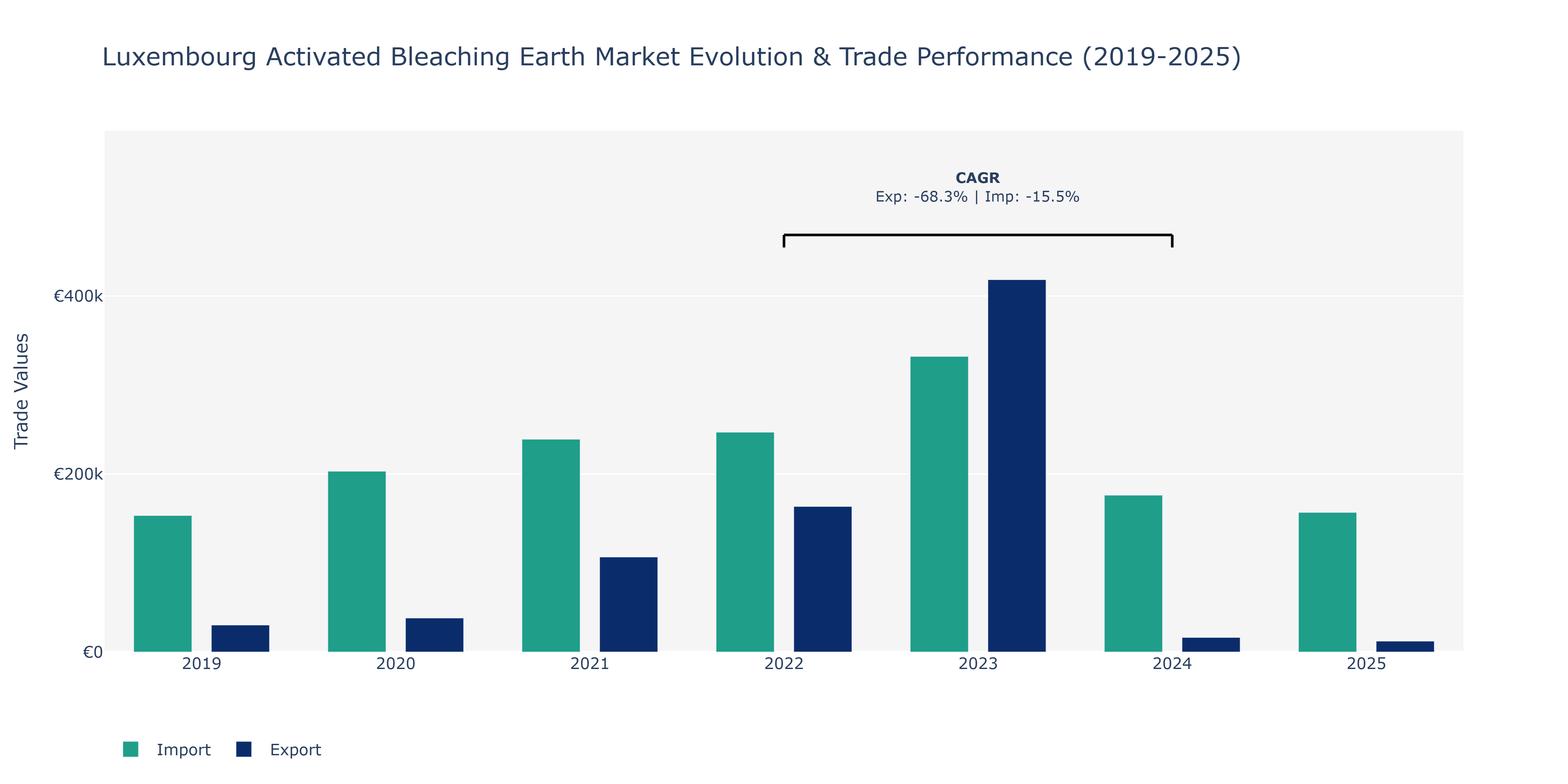 Luxembourg Activated Bleaching Earth Market: Production & Trade Performance (2019-2025)
