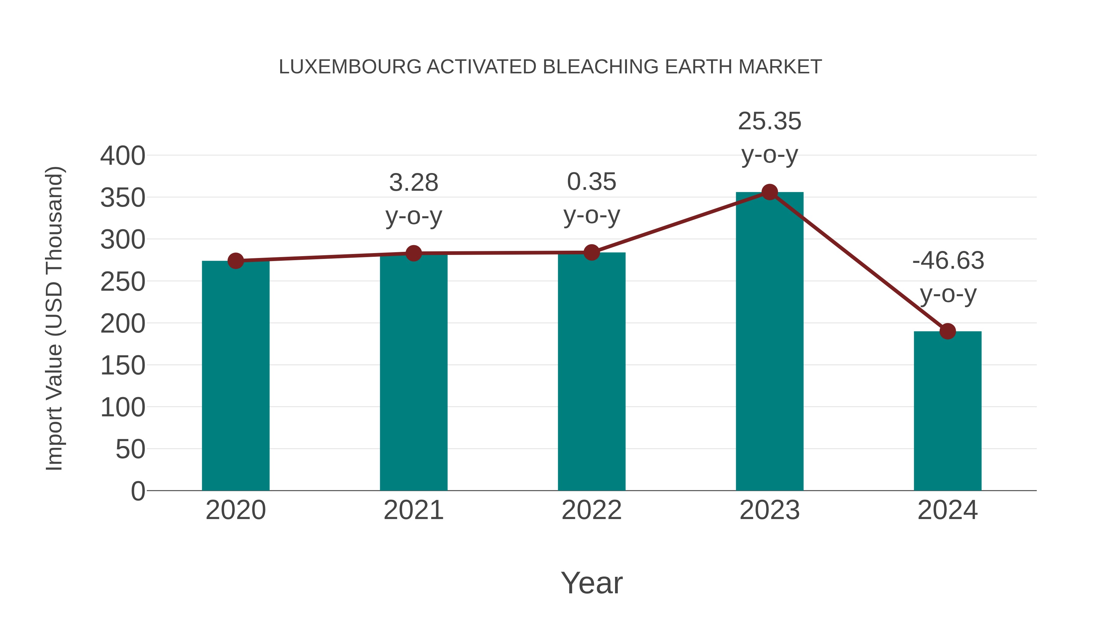  Luxembourg Activated Bleaching Earth Market: Import Trend Analysis
