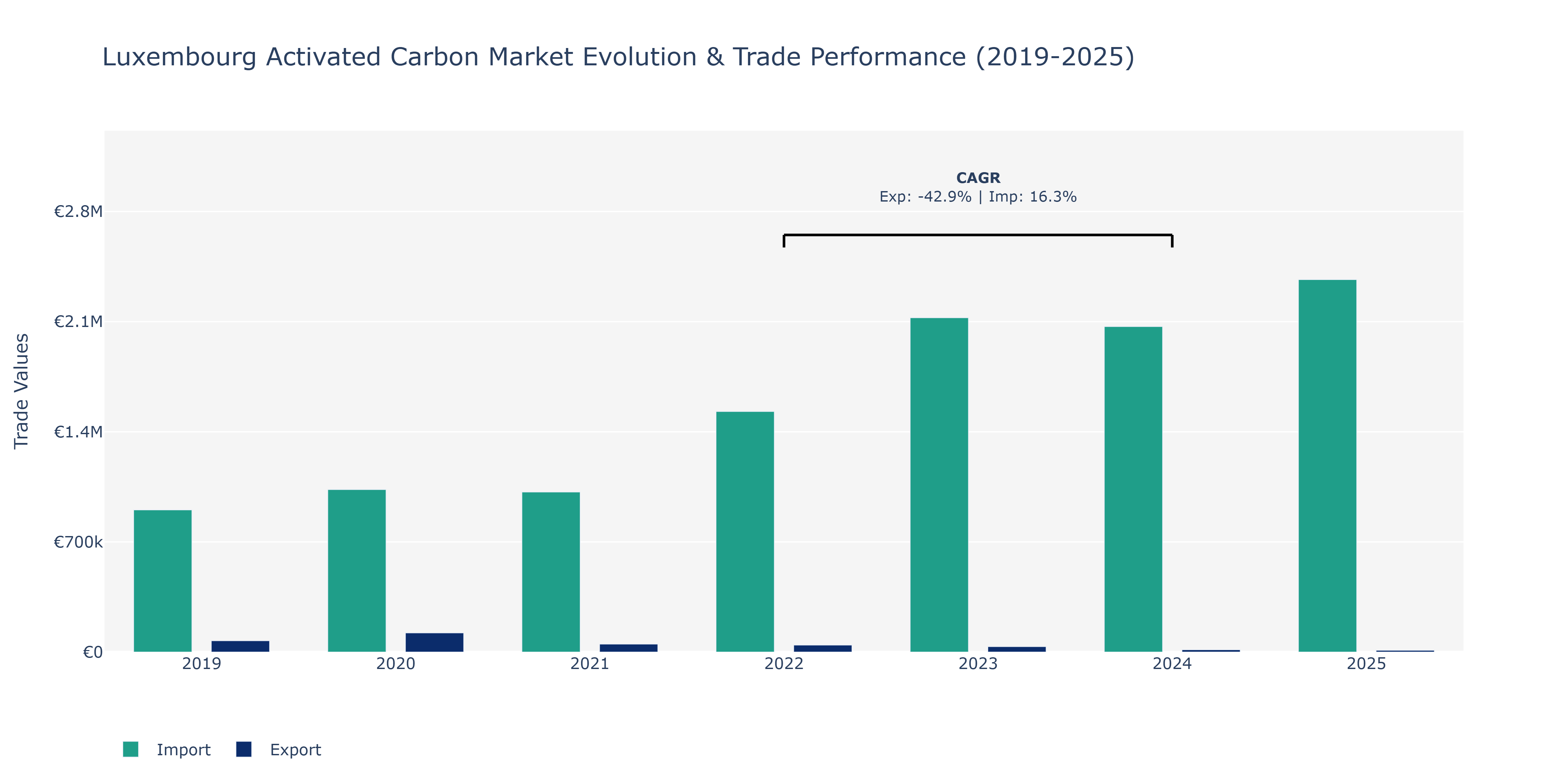 Luxembourg Activated Carbon Market: Production & Trade Performance (2019-2025)