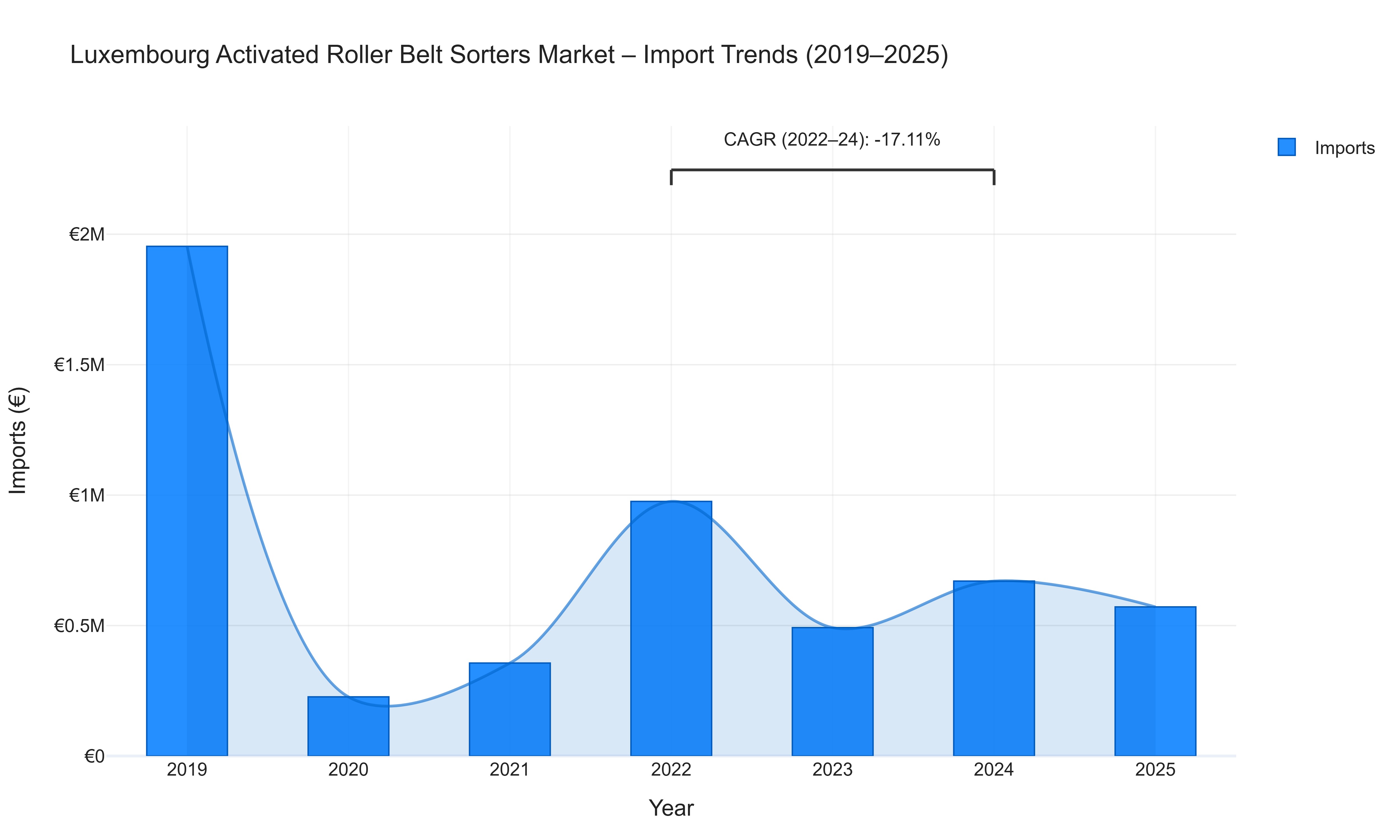 Luxembourg Activated Roller Belt Sorters Market - Import Trends (2019-2025)