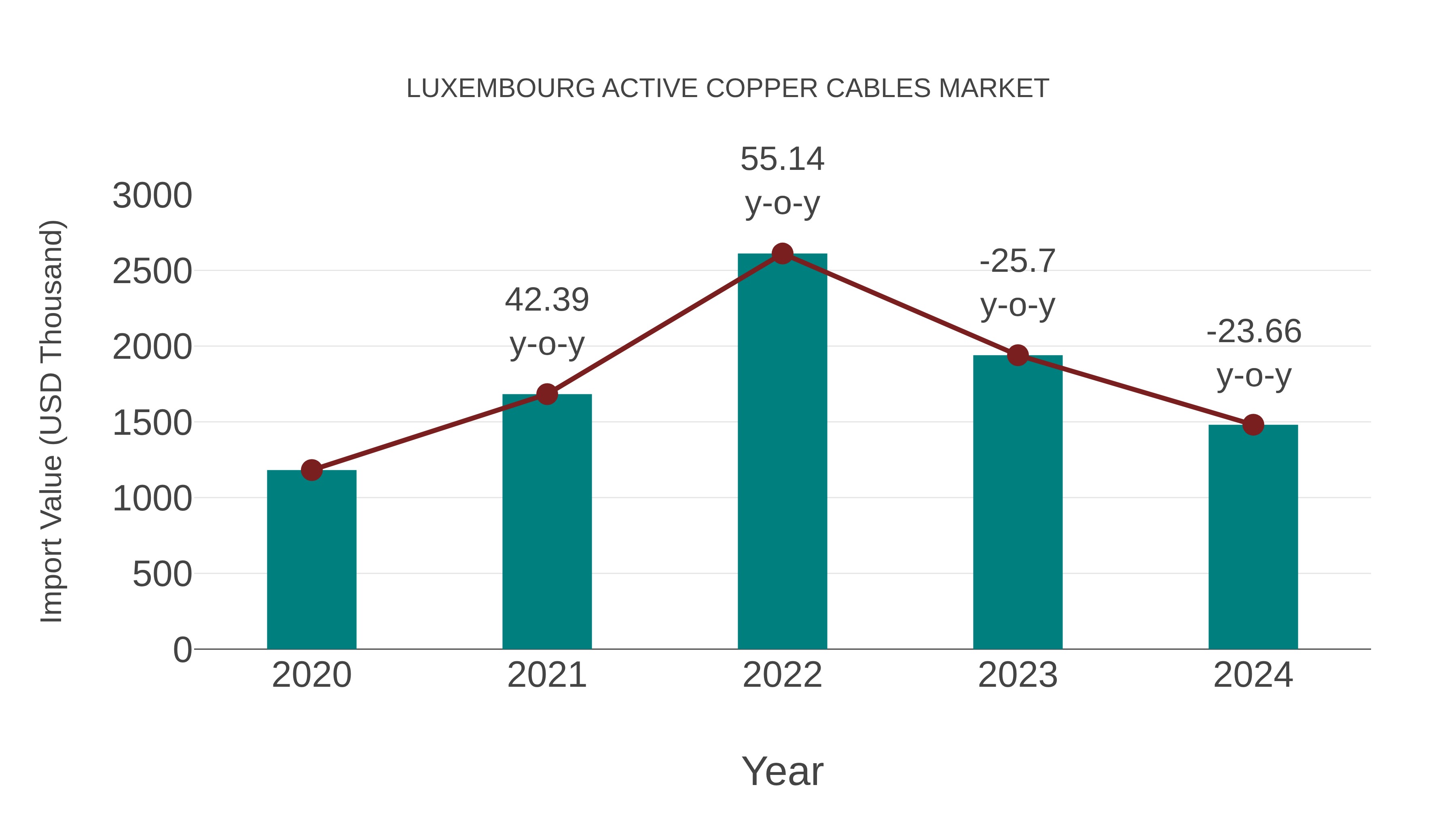  Luxembourg Active Copper Cables Market: Import Trend Analysis