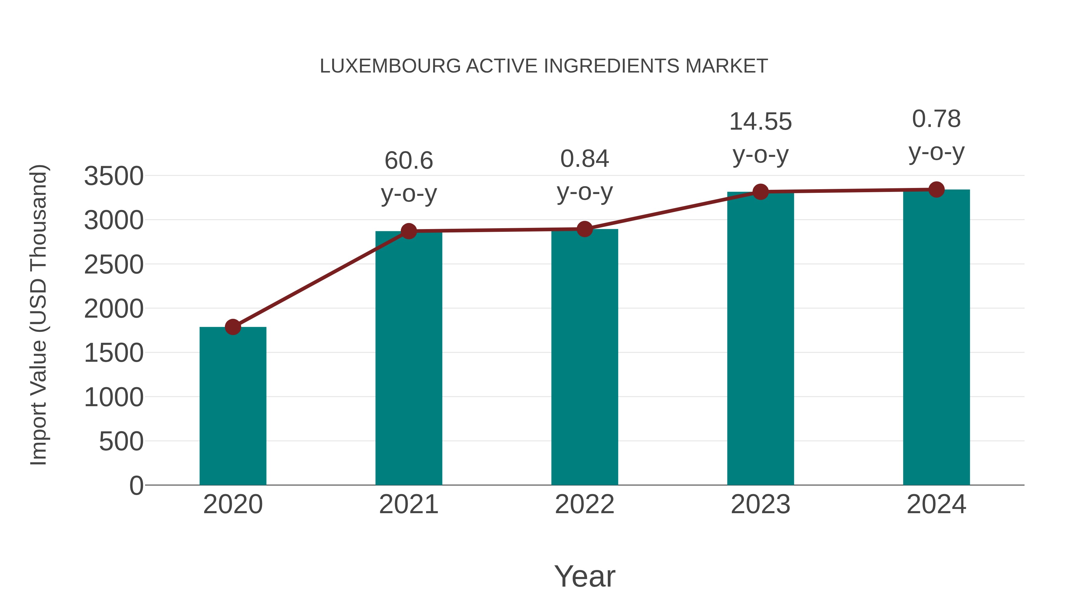 Luxembourg Active Ingredients Market: Import Trend Analysis