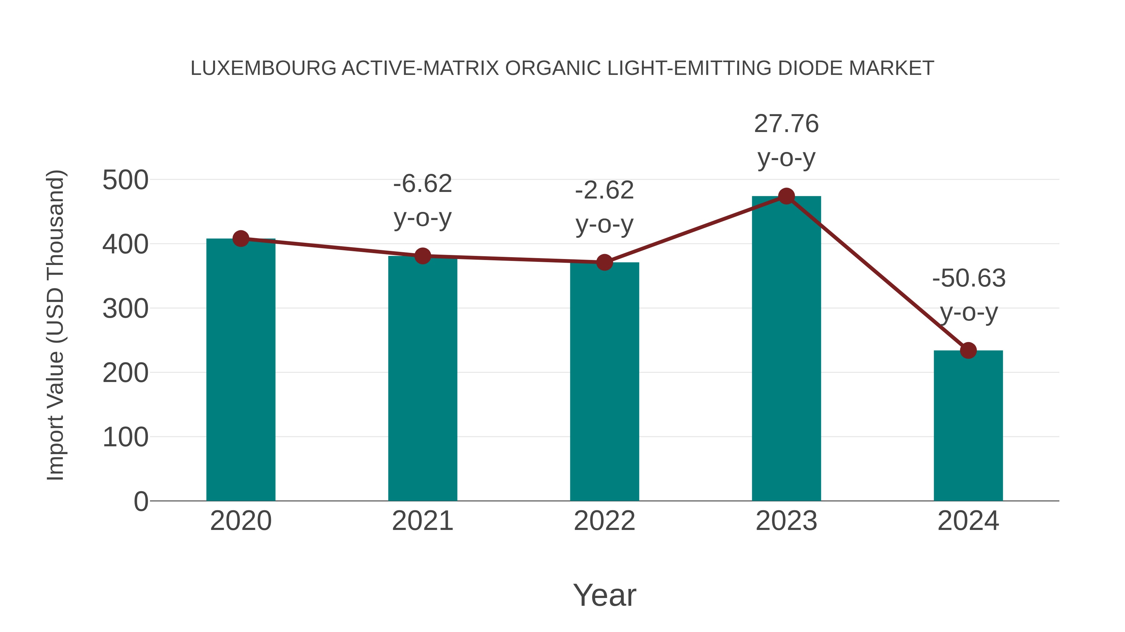  Luxembourg Active-matrix Organic Light-emitting Diode Market: Import Trend Analysis