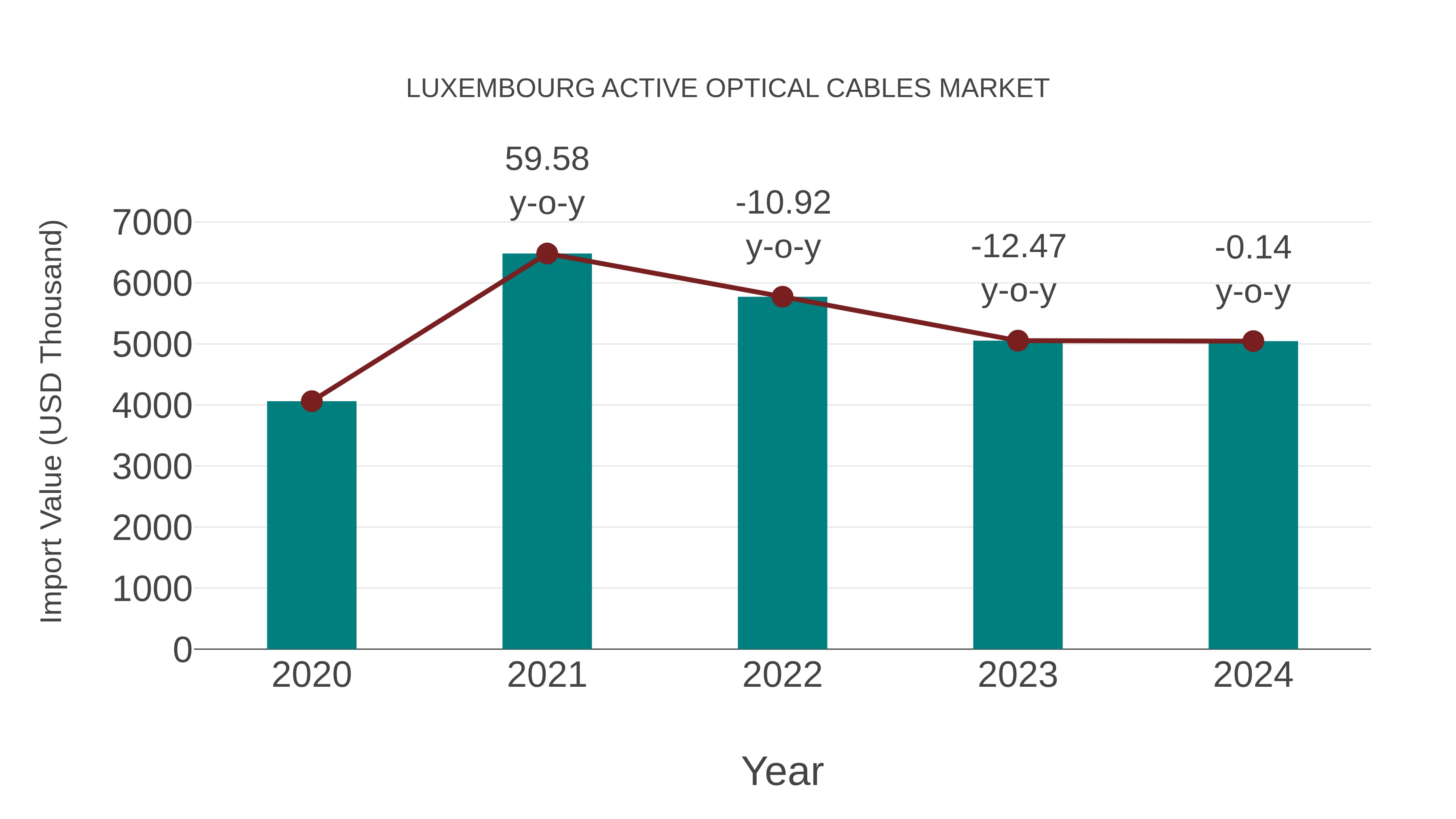  Luxembourg Active Optical Cables Market: Import Trend Analysis