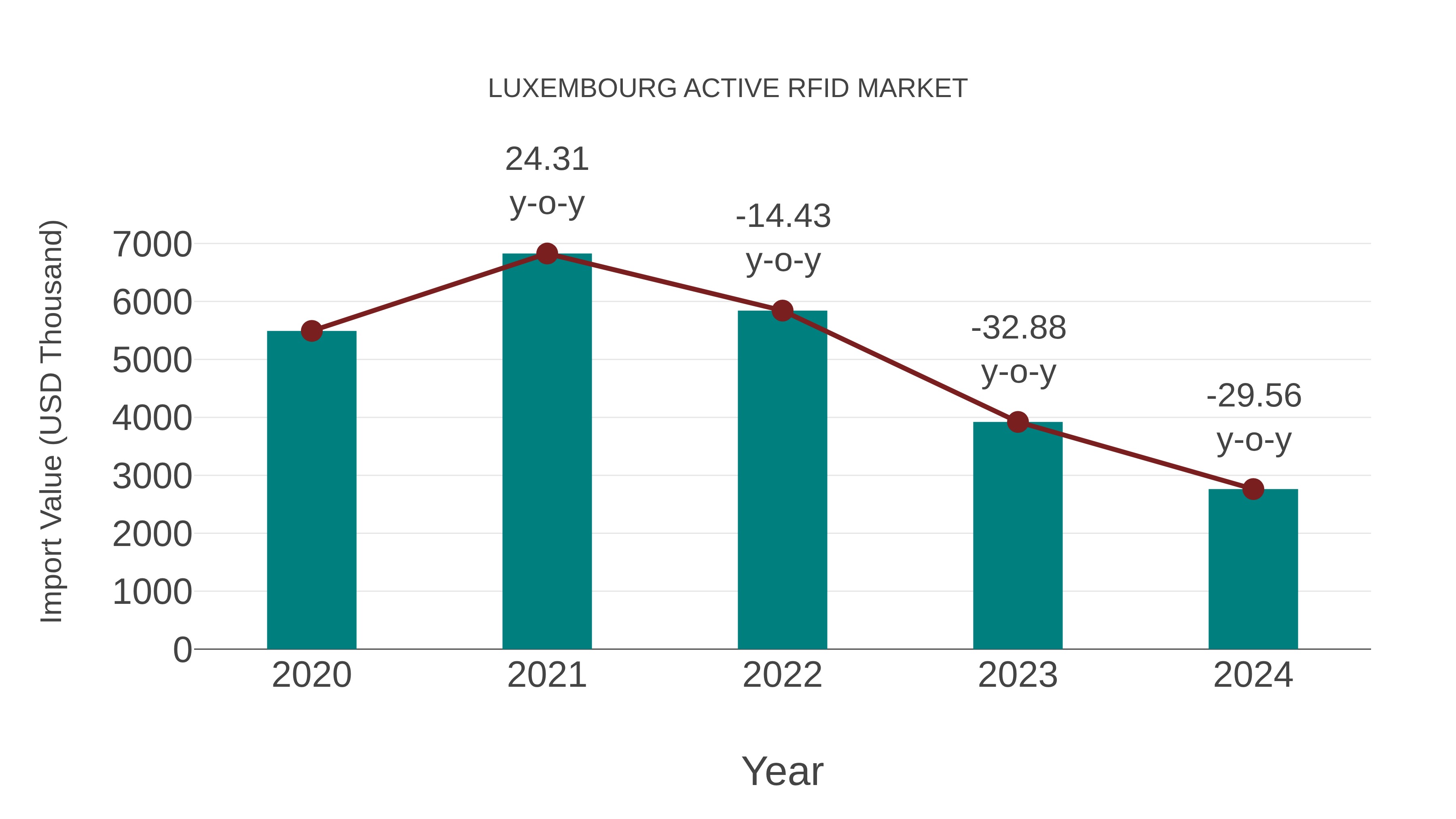  Luxembourg Active Rfid Market: Import Trend Analysis