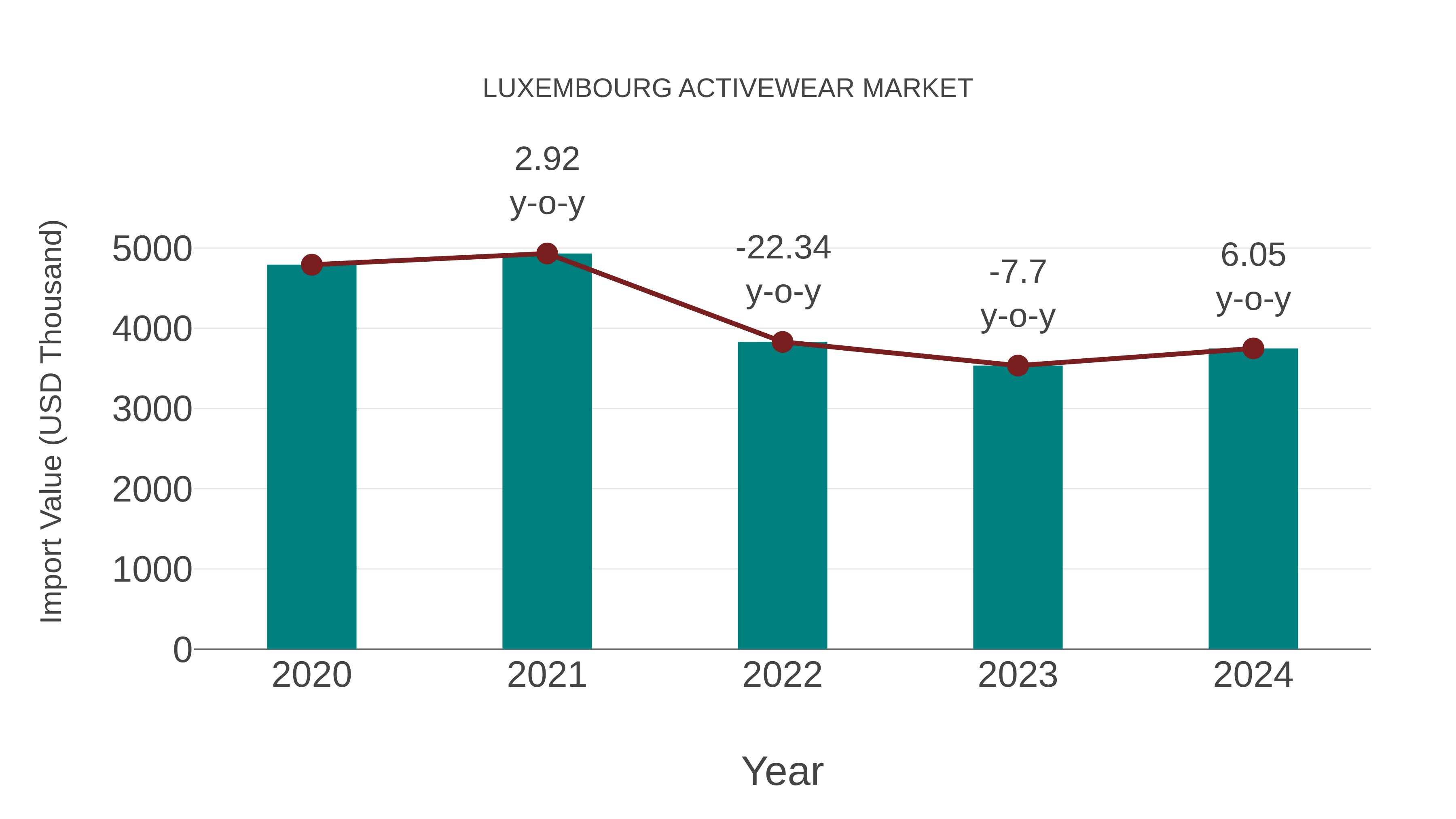  Luxembourg Activewear Market: Import Trend Analysis
