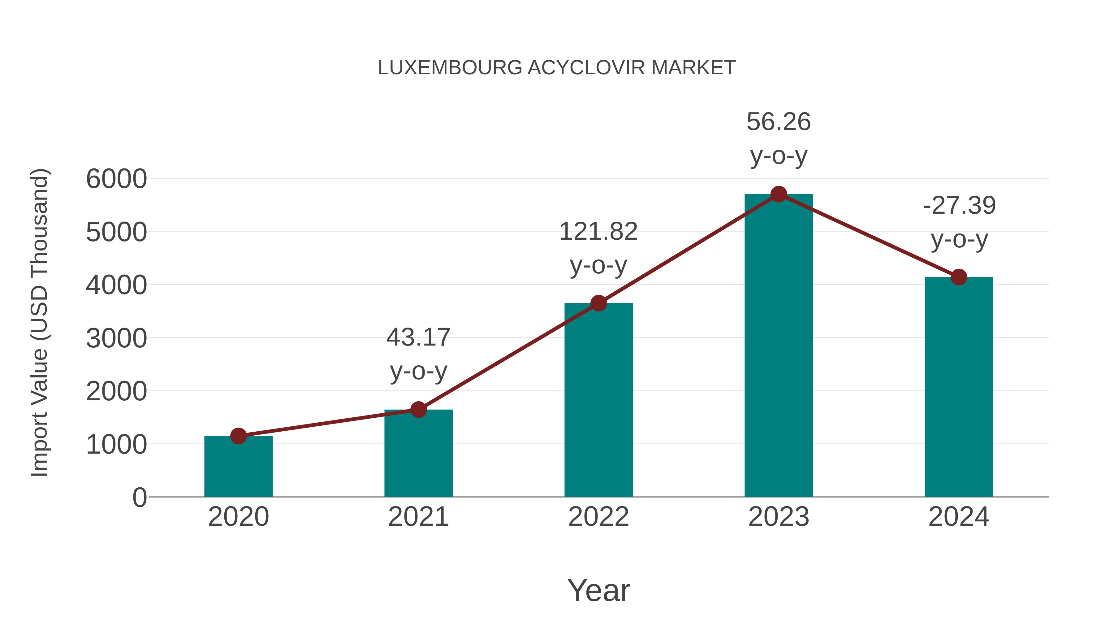  Luxembourg Acyclovir Market: Import Trend Analysis